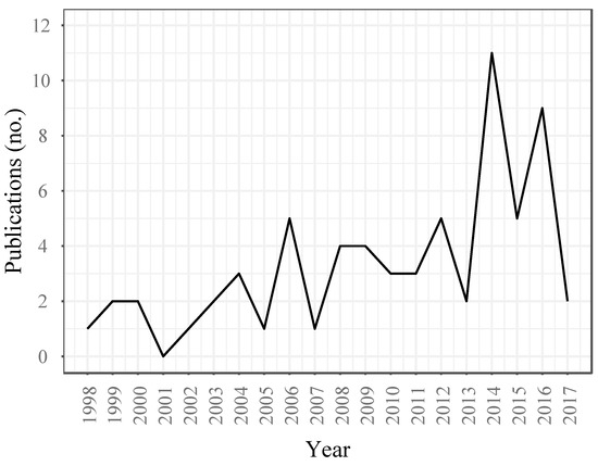 Sustainability 12 05497 g0a1