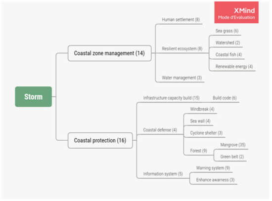 Sustainability 12 07631 g0a5