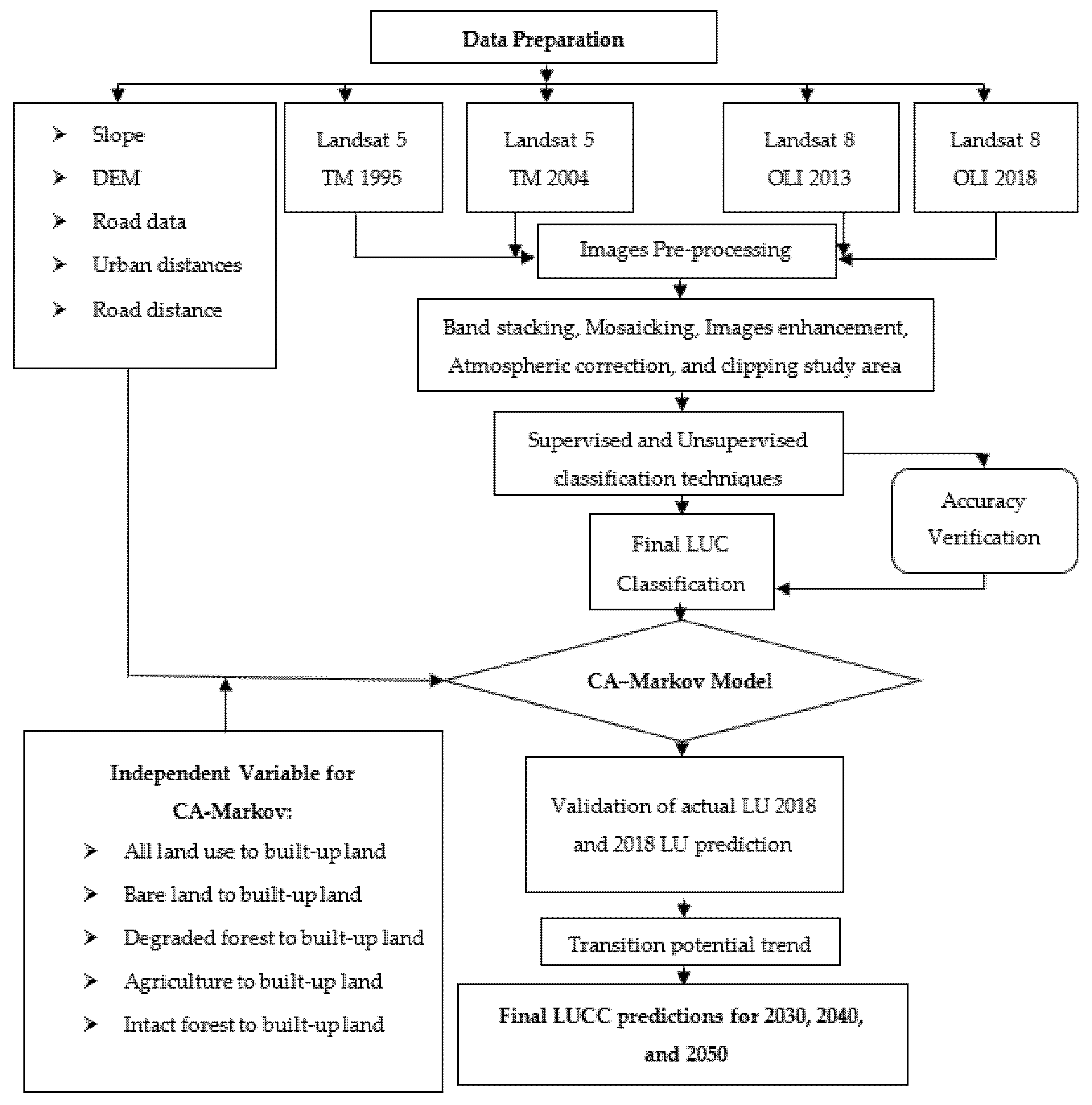 Sustainability 12 08410 g002