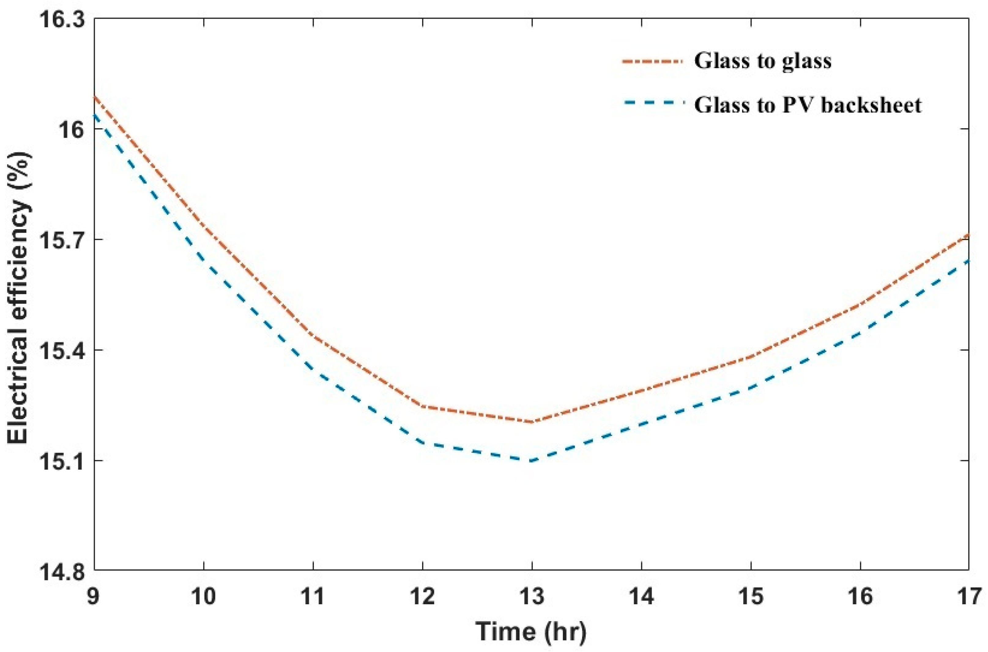 Sustainability 12 09520 g005