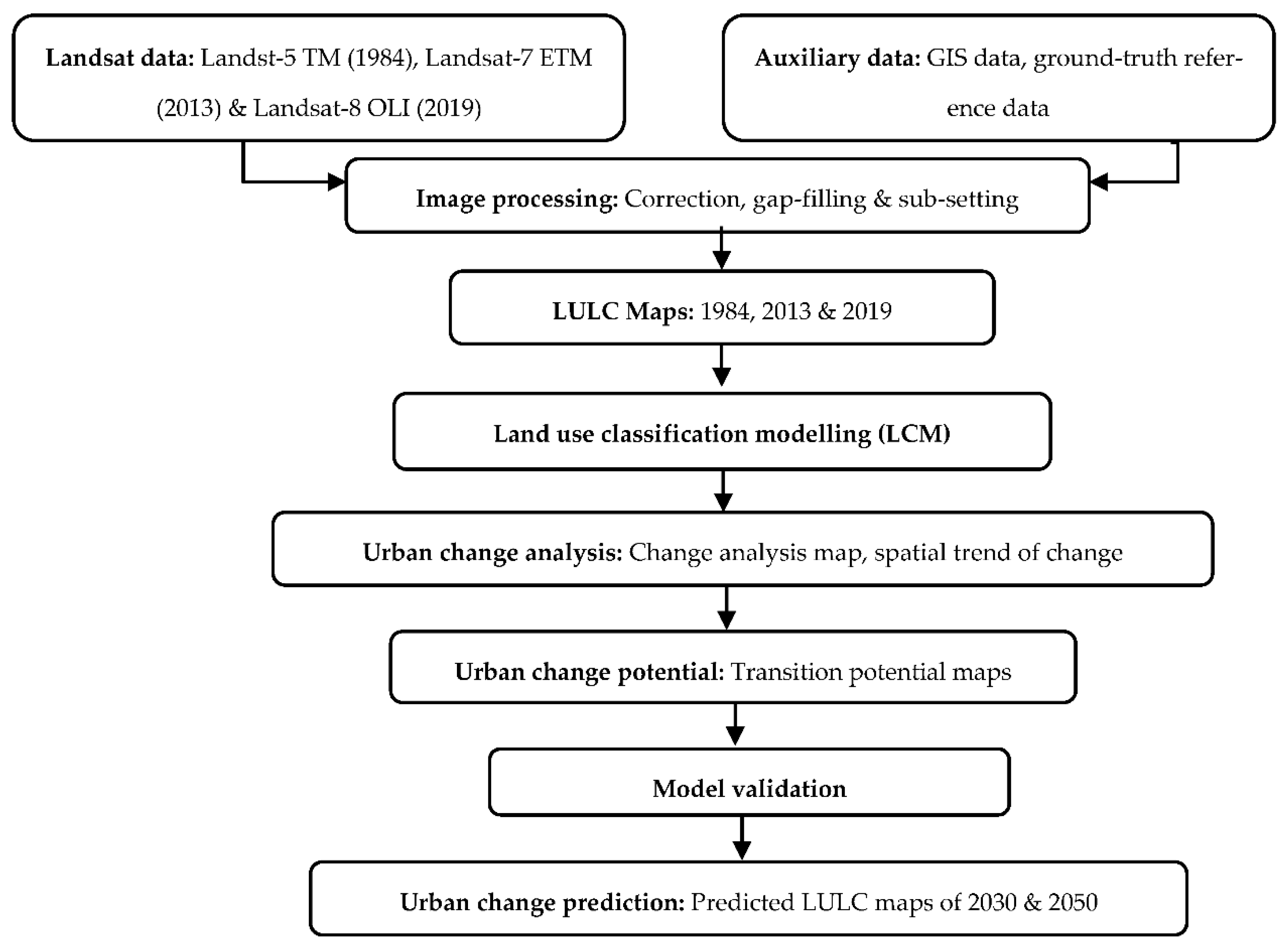 Sustainability 13 00308 g001
