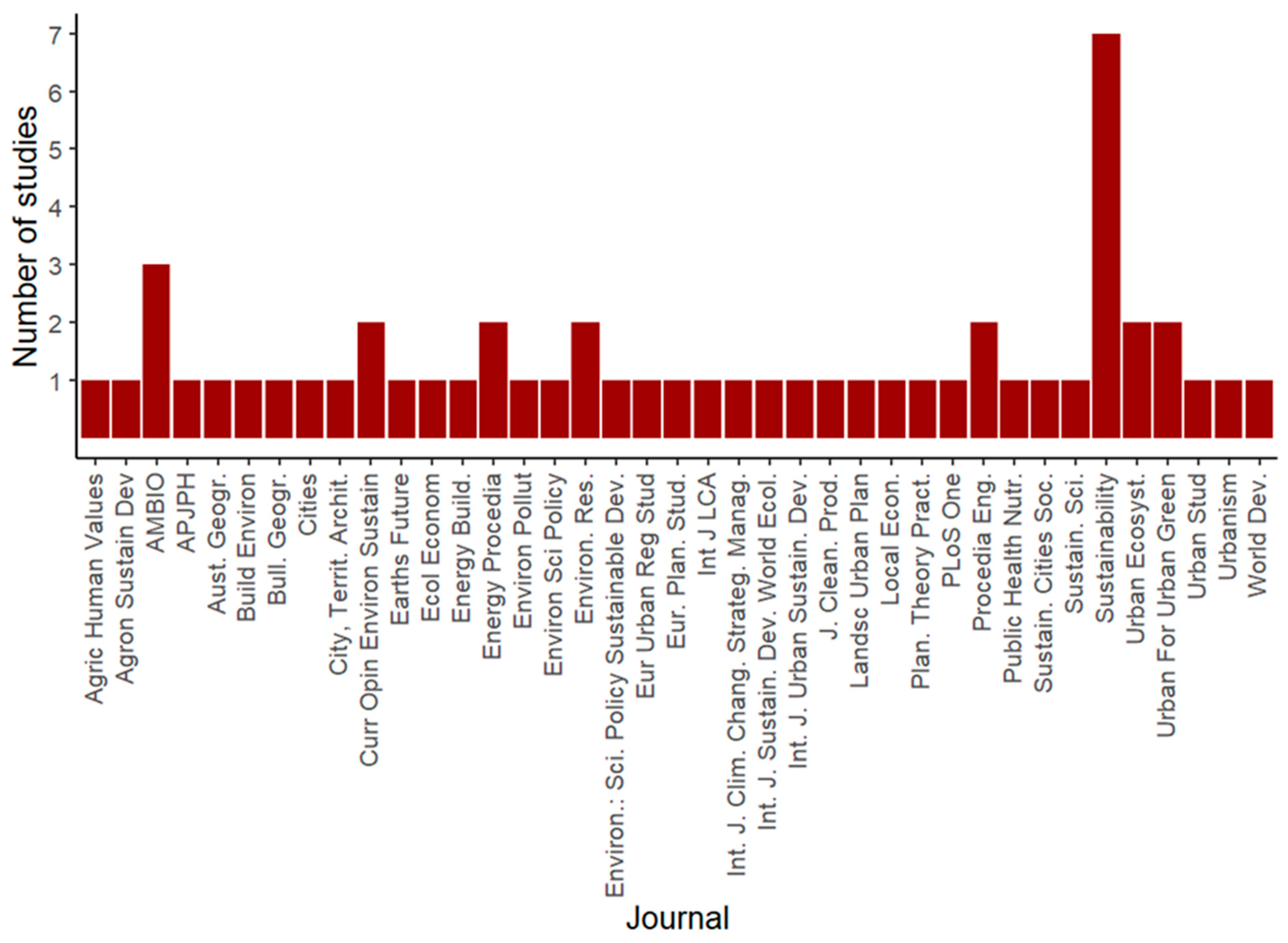 Sustainability 13 01465 g003