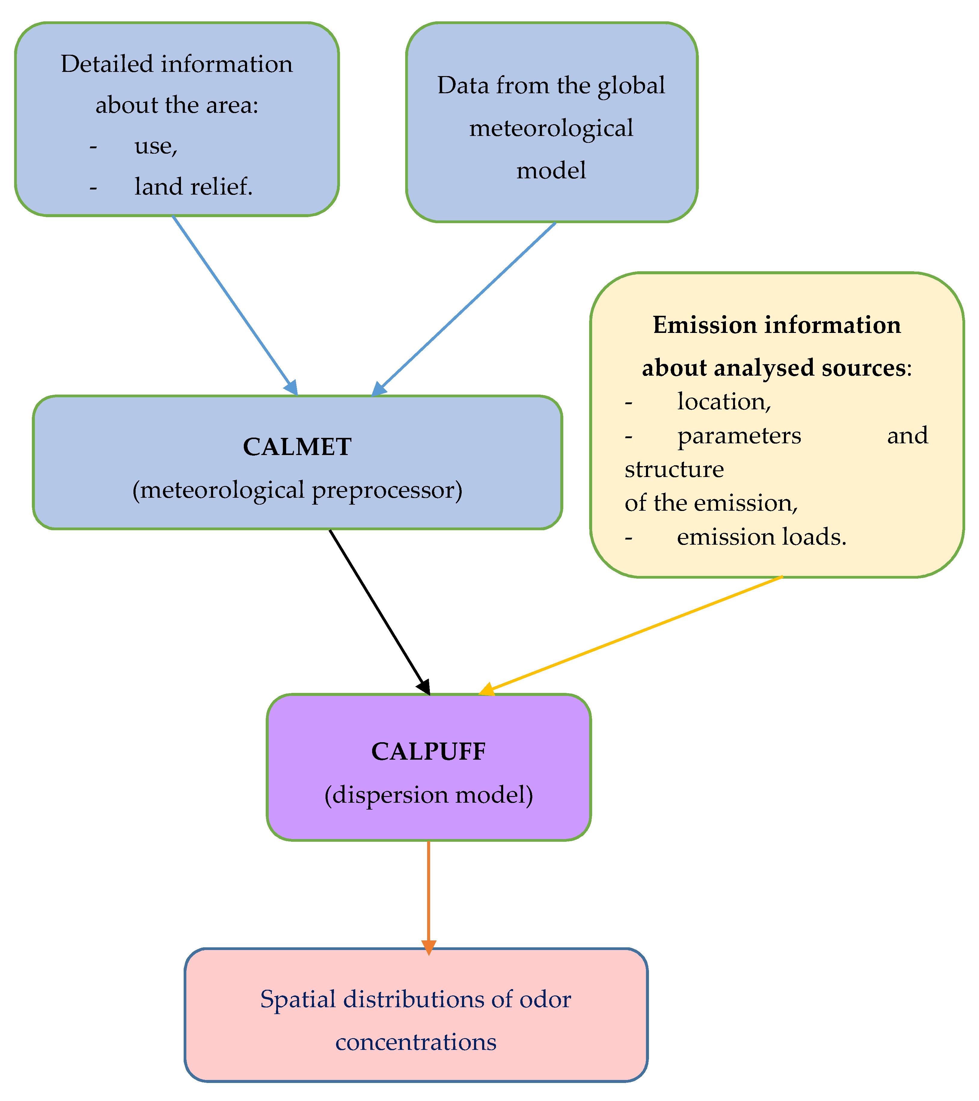 Sustainability 13 01713 sch001