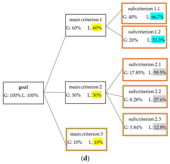 Sustainability 13 02254 g0a1b