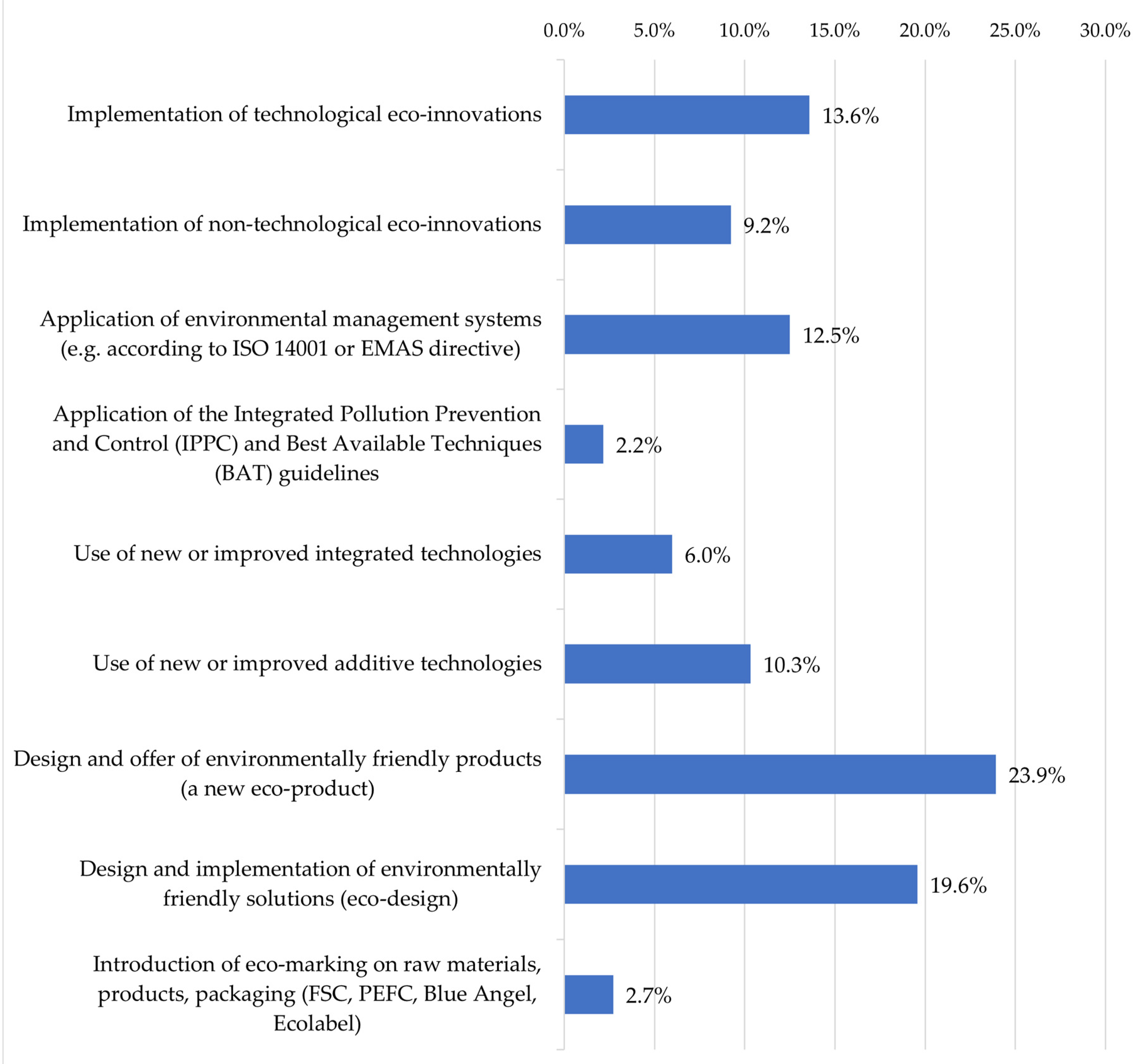 Sustainability 13 02386 g003