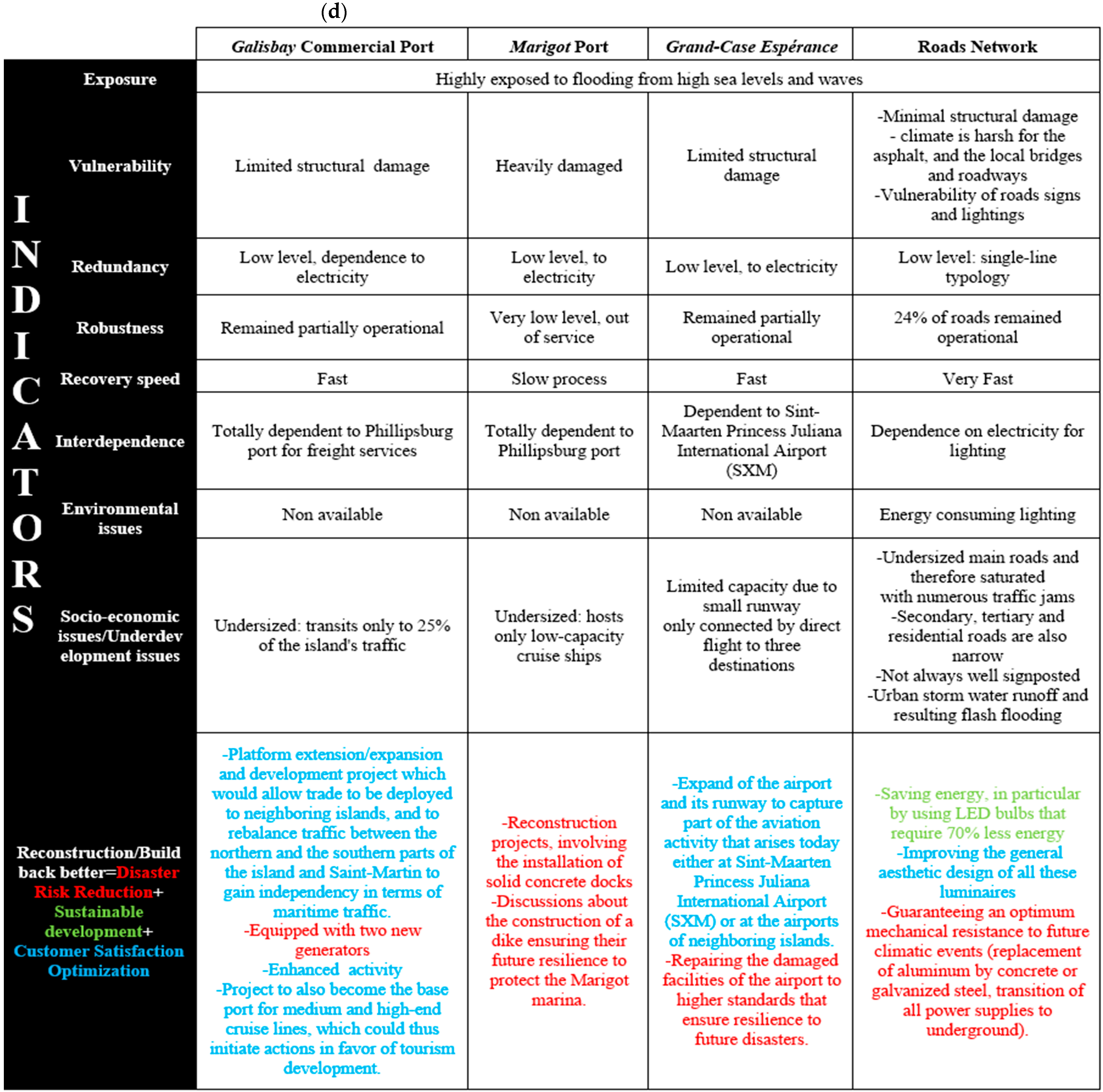Sustainability 13 03133 g004d Sustainability 13 03133 g004d