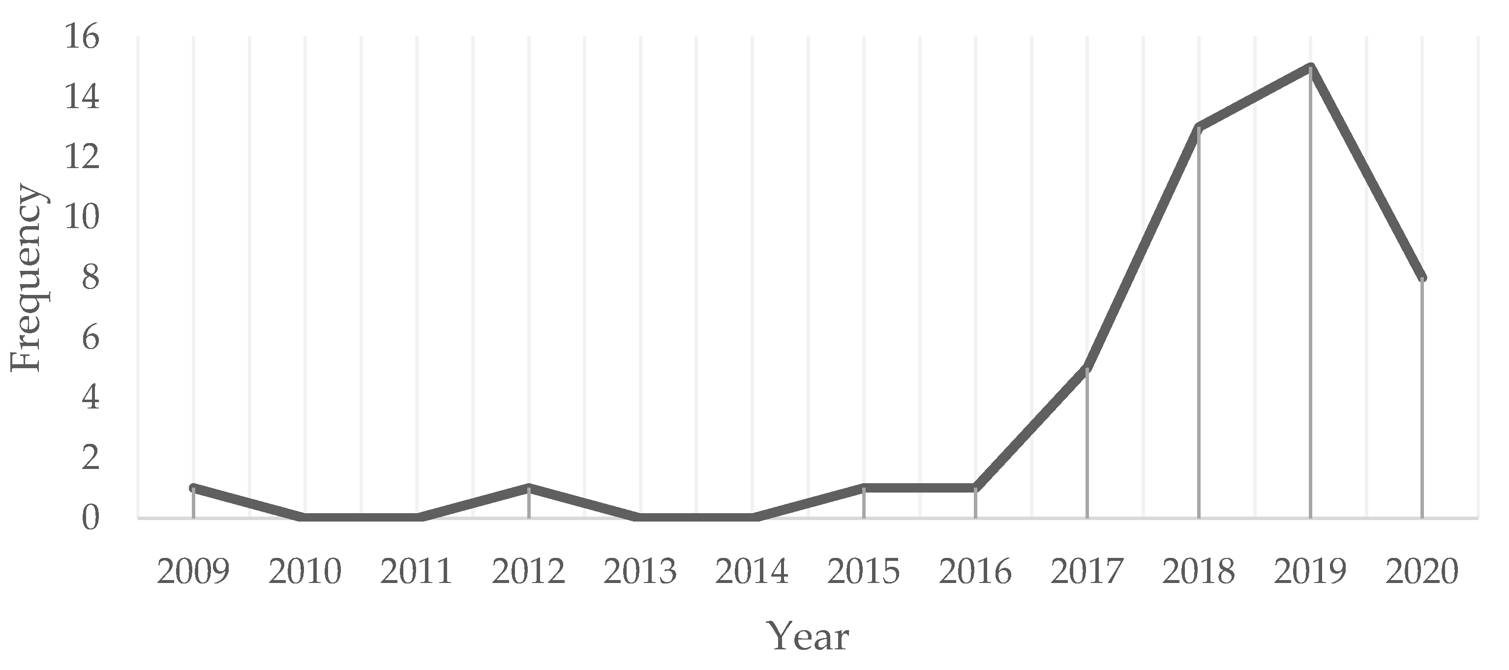 Sustainability 13 03176 g002