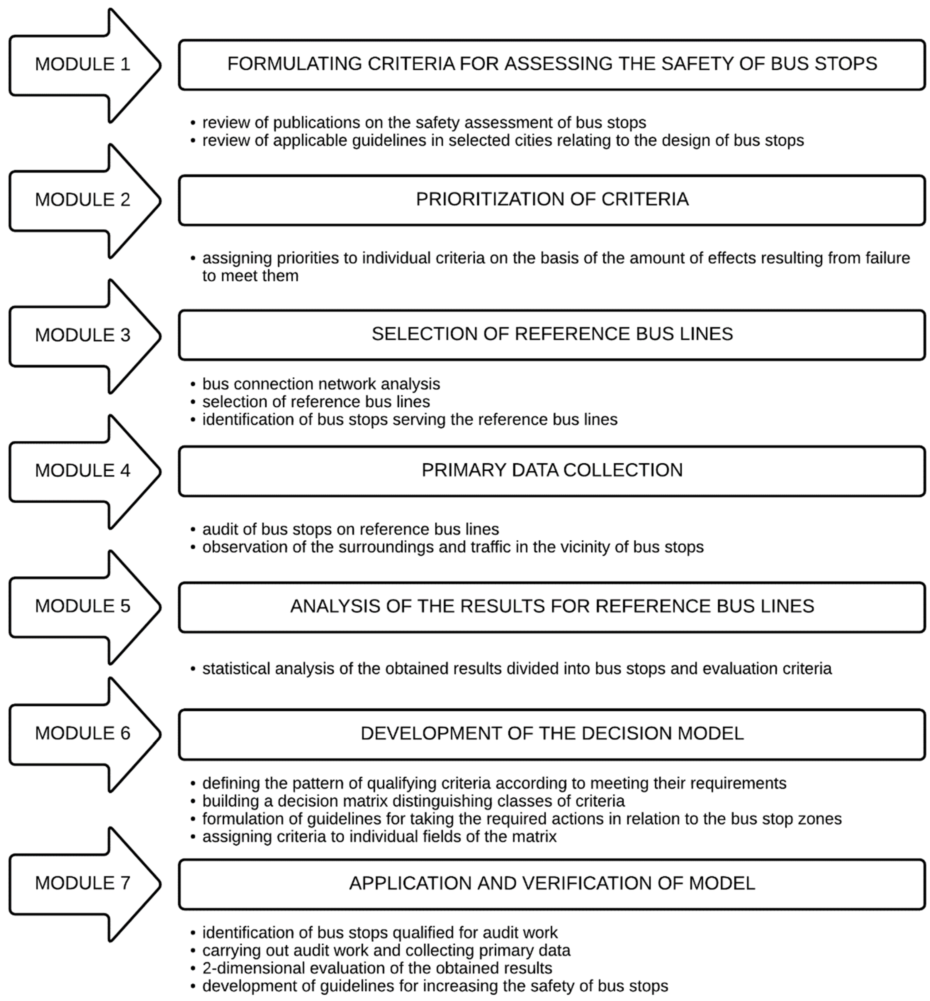 Method of Assessing Bus Stops Safety Based on Three Groups of Criteria ...