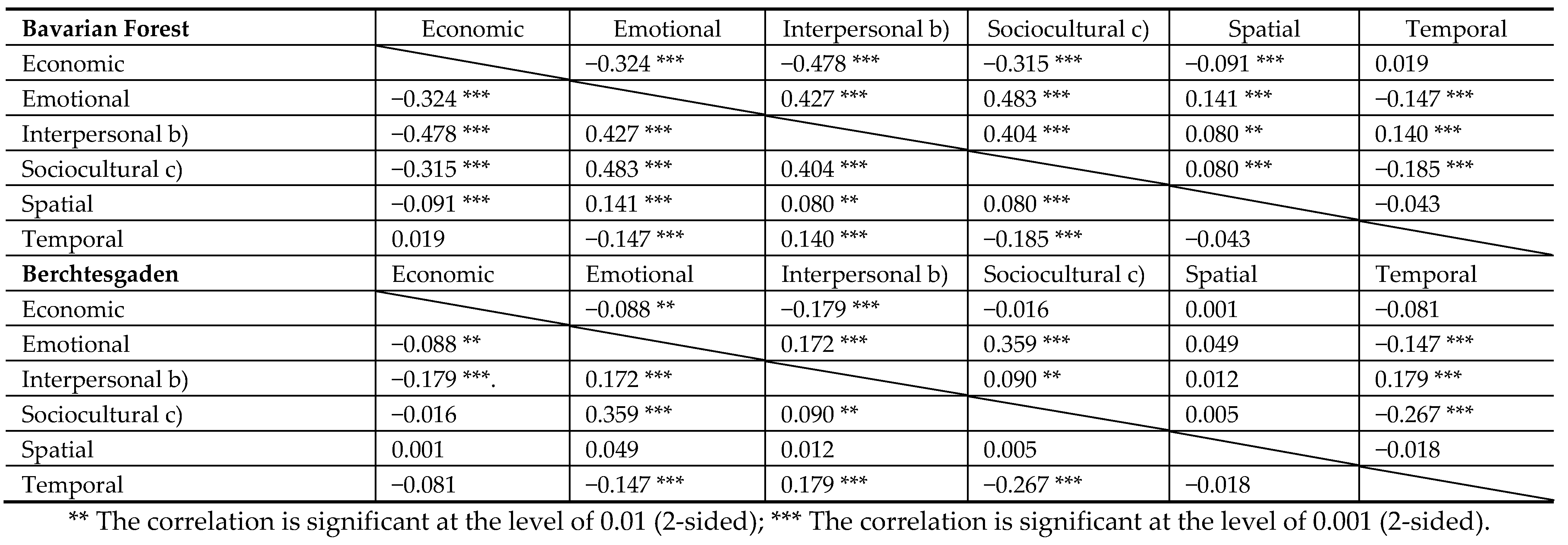Sustainability 13 08984 i001