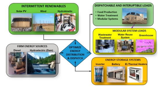 Sustainability 13 09511 g0a3 550