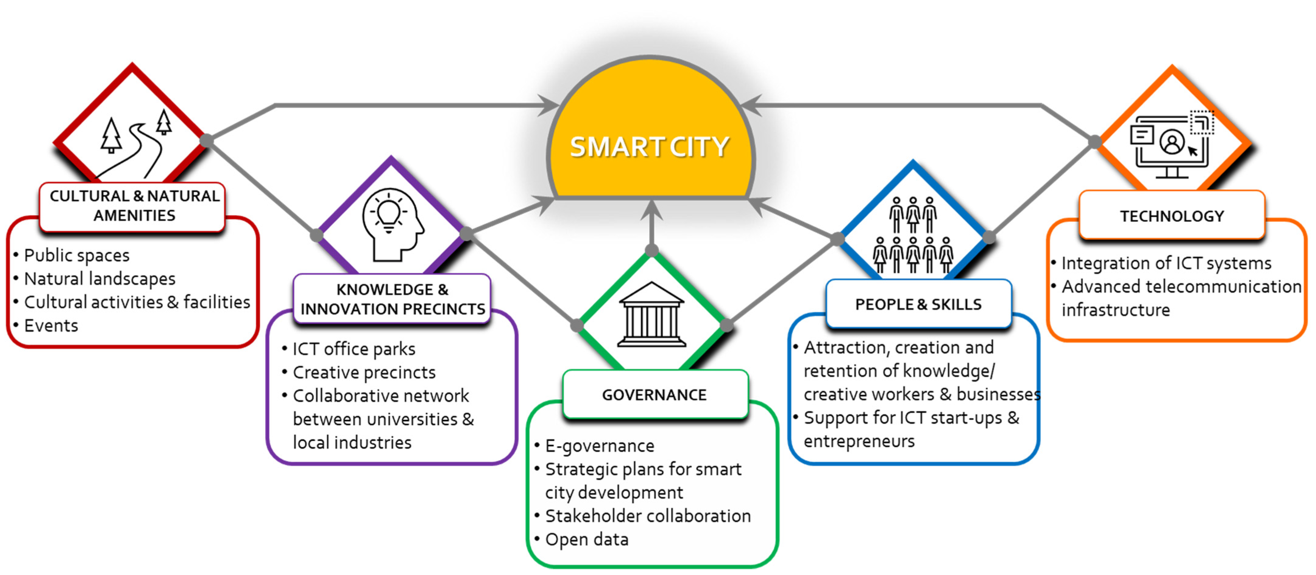 Making the Gold Coast a Smart City—An Analysis