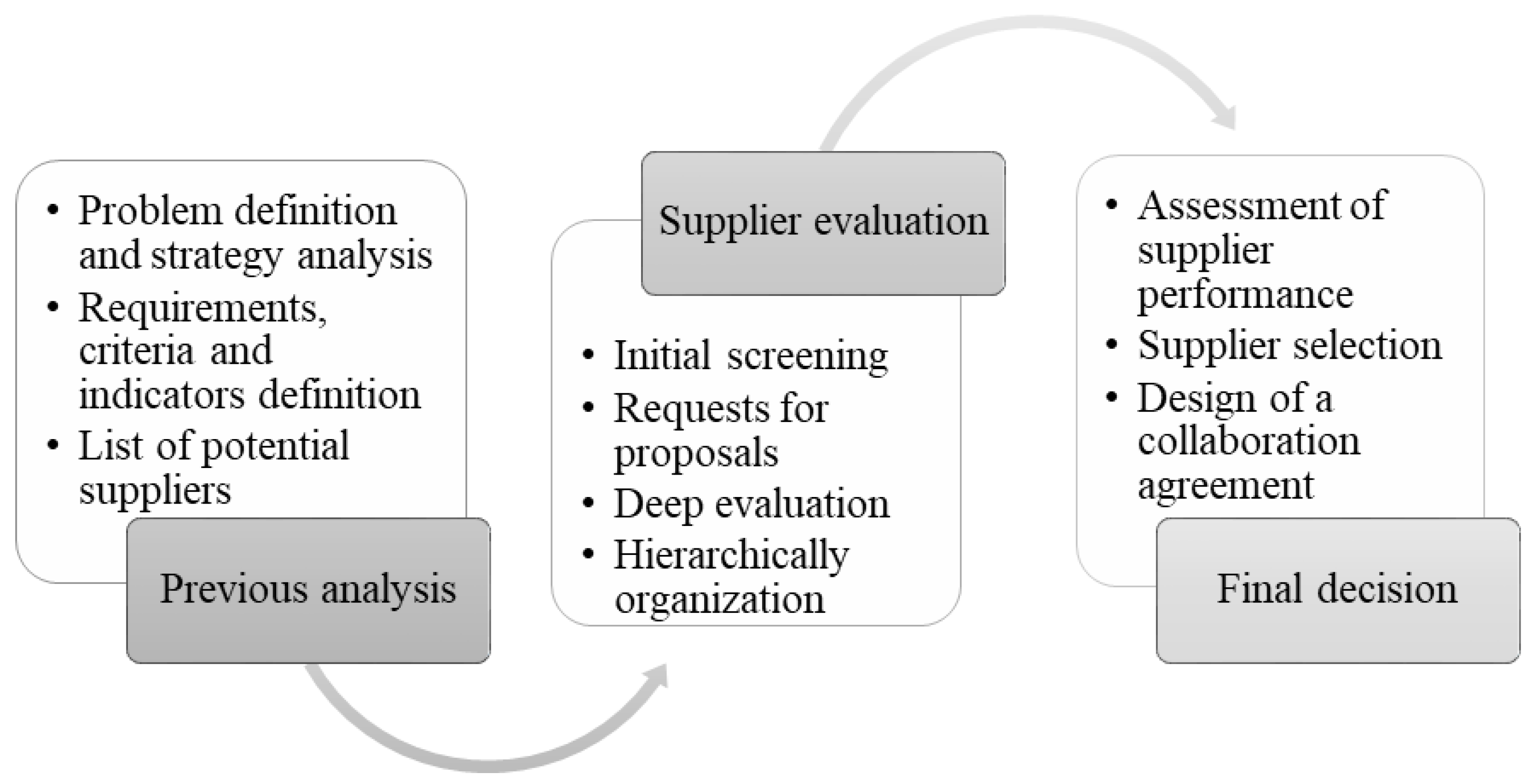 A Decision Support Tool for Supplier Evaluation and Selection | MDPI