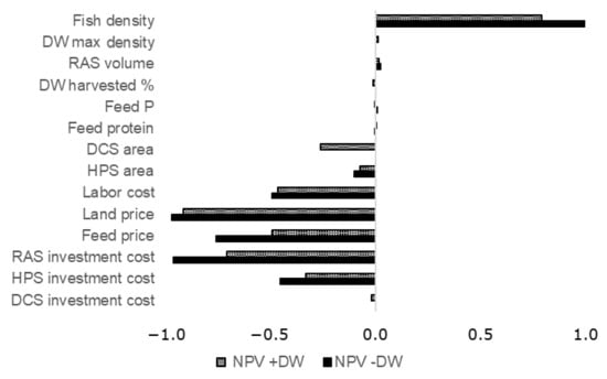 Sustainability 13 12685 g0a10