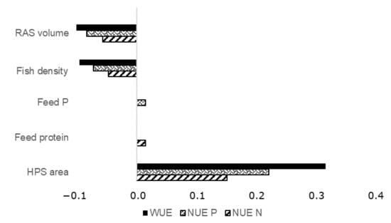 Sustainability 13 12685 g0a11