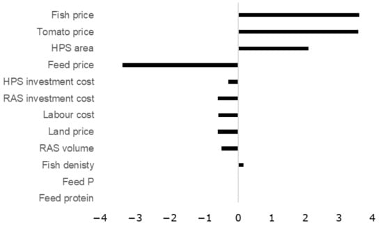 Sustainability 13 12685 g0a12
