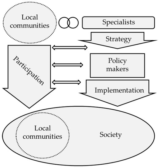 Sustainability 14 00282 g003 550