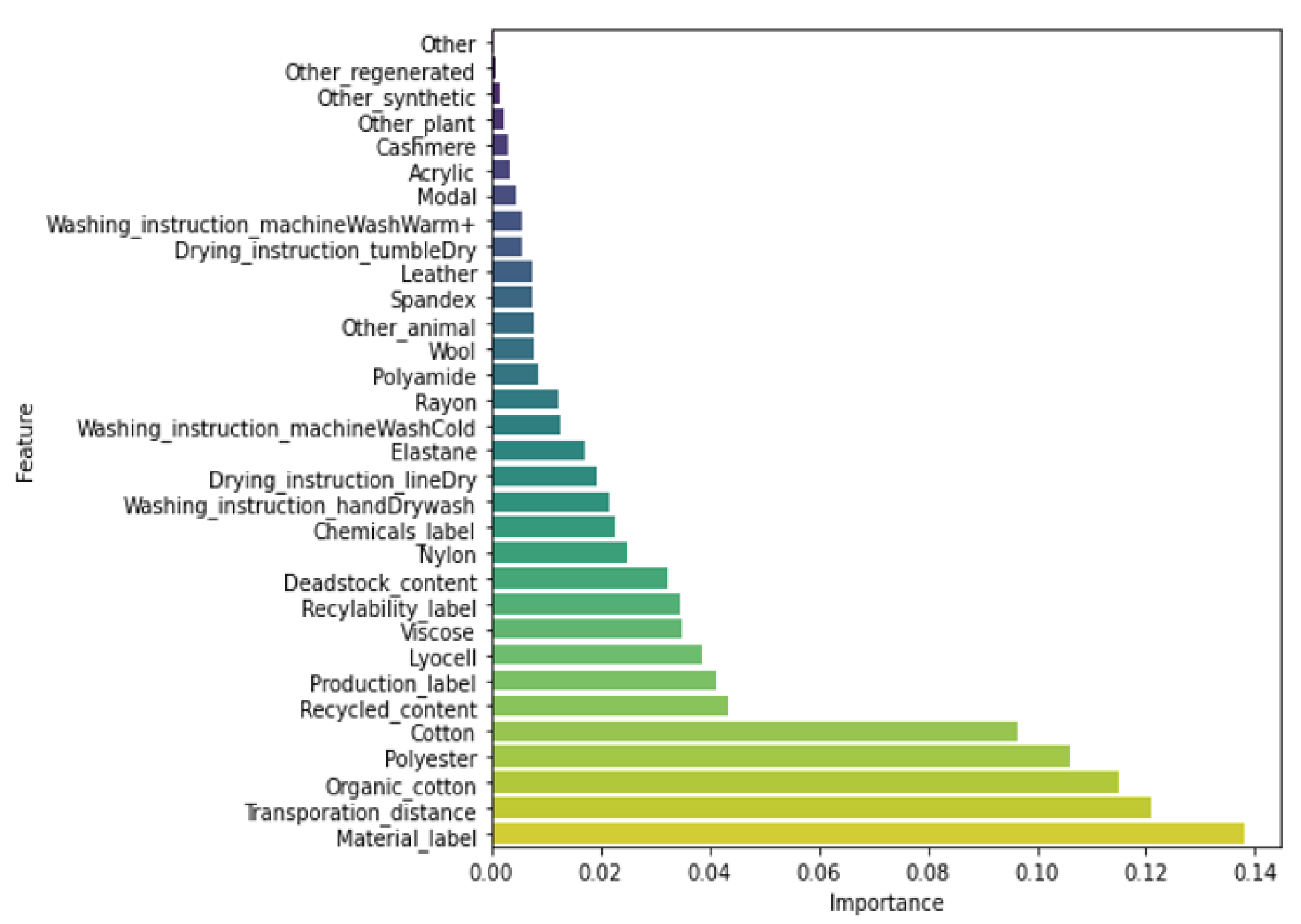 Sustainability 14 01334 g007