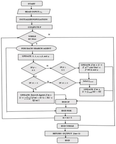 Sustainability 14 01355 g0a1 550