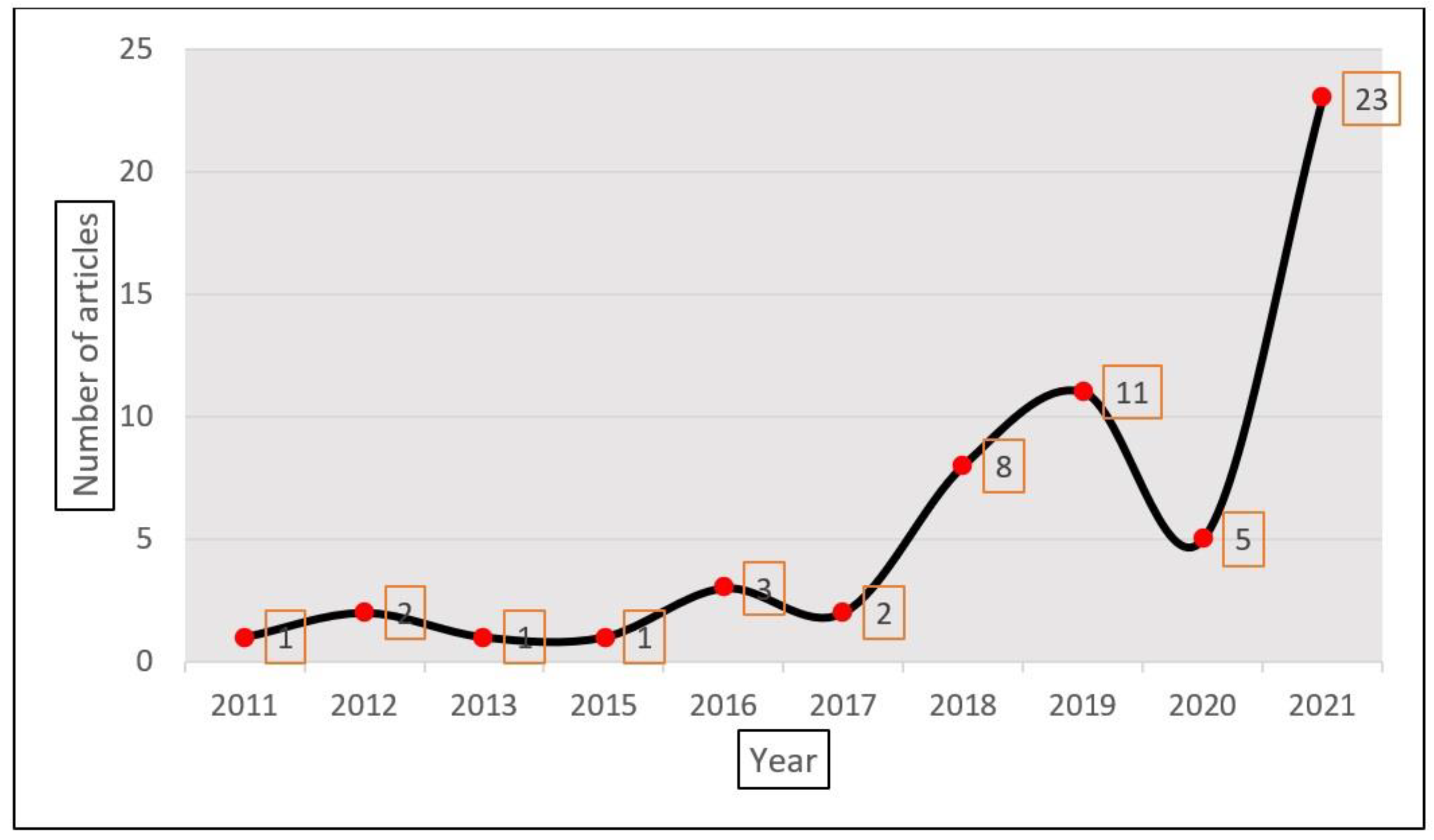Sustainability 14 02116 g002 Sustainability 14 02116 g002