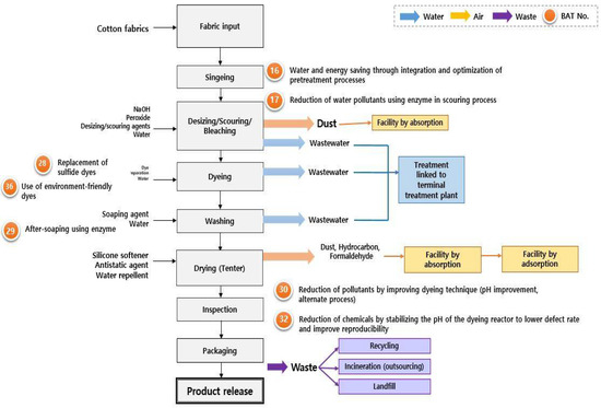 Sustainability 14 02209 g003