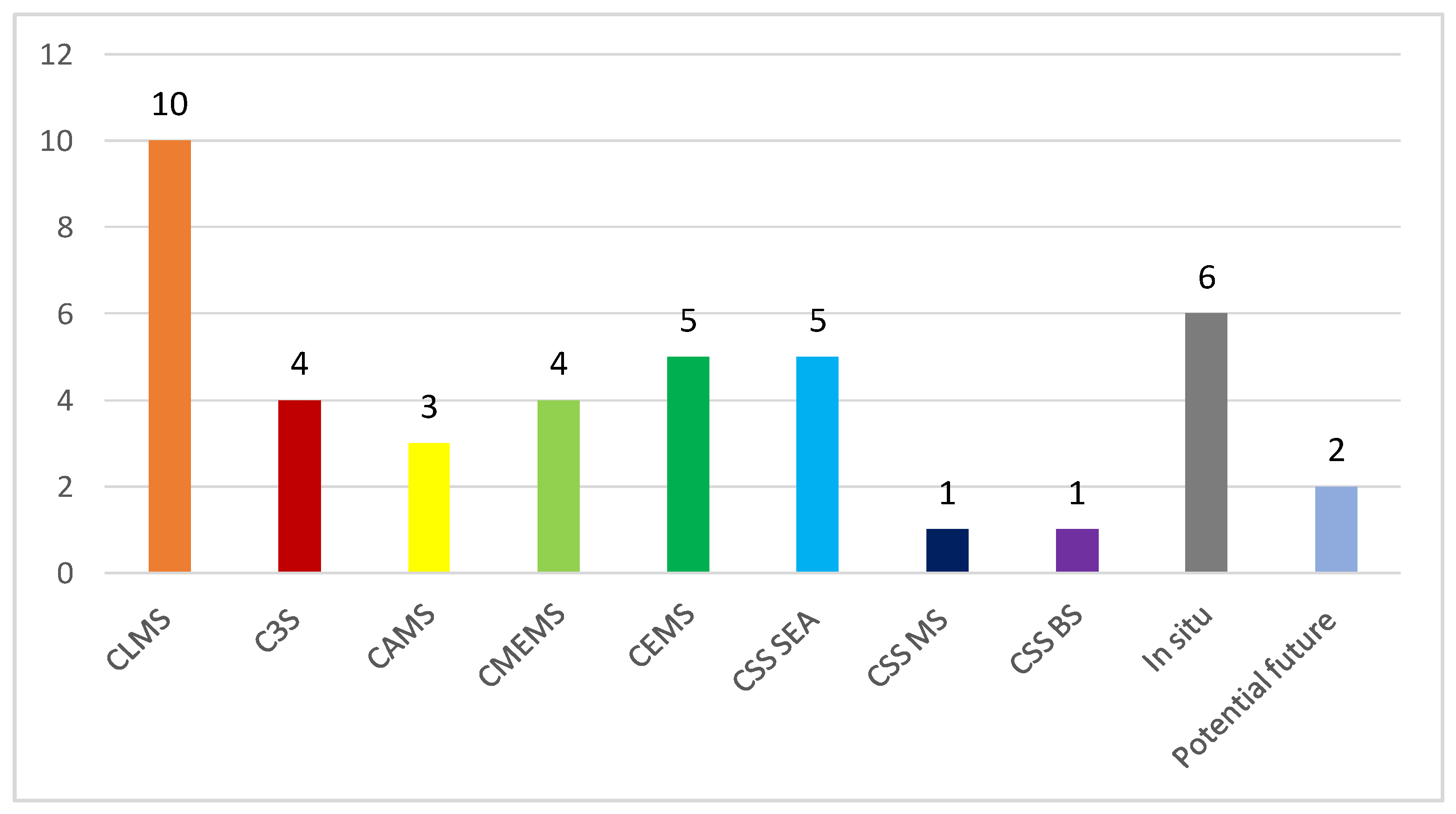 Sustainability 14 02501 g004