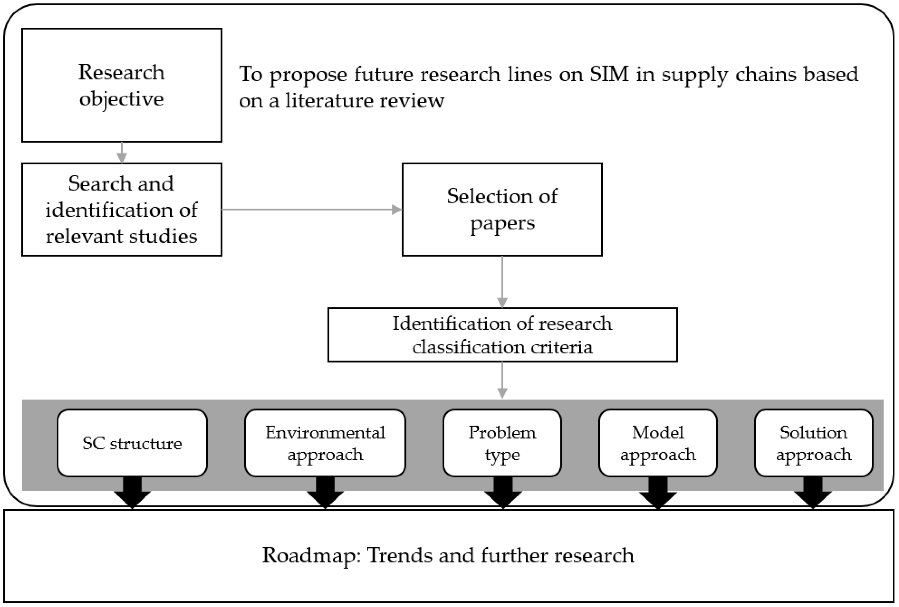 Sustainability 14 02613 g001