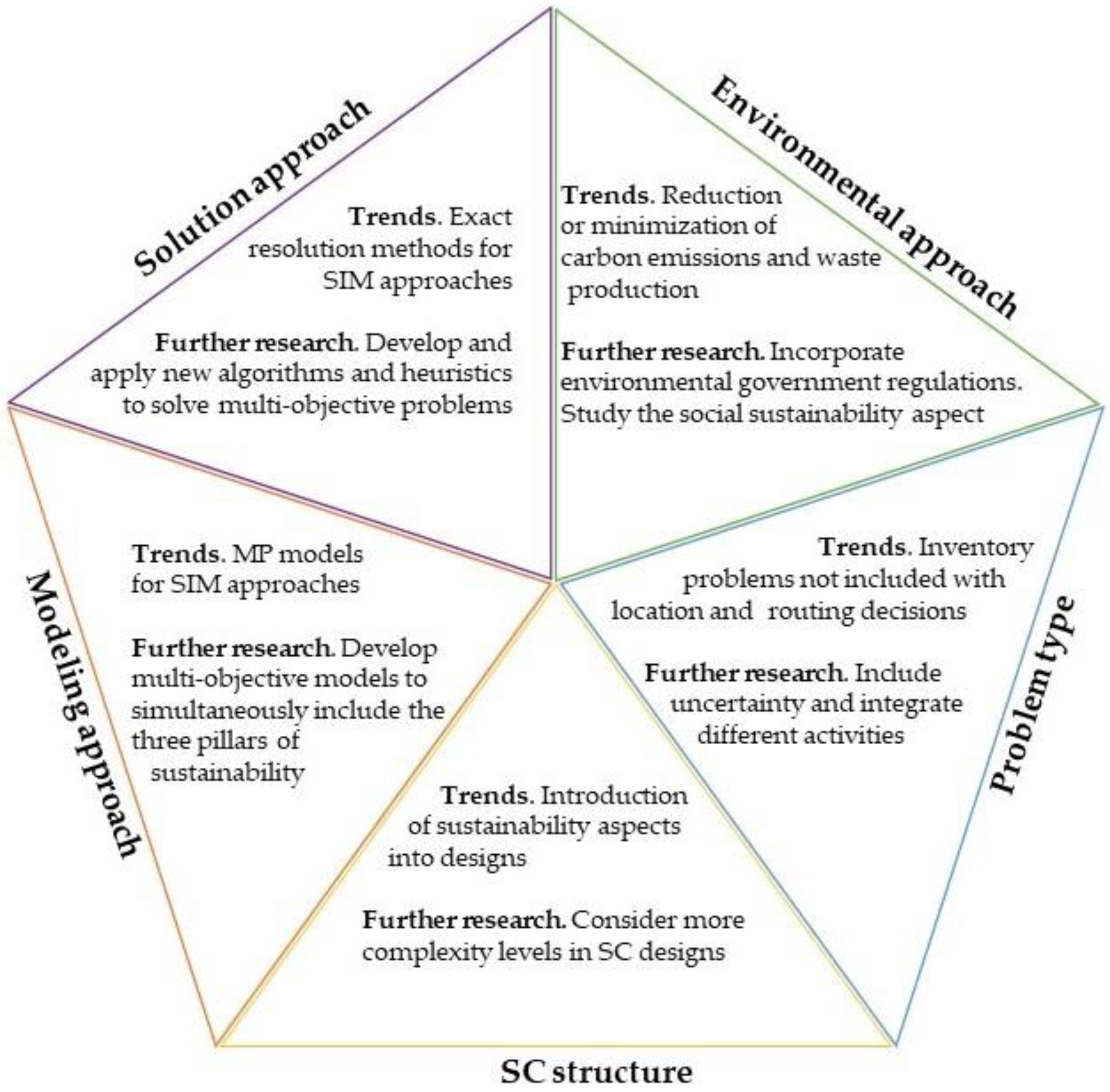 Sustainability 14 02613 g006