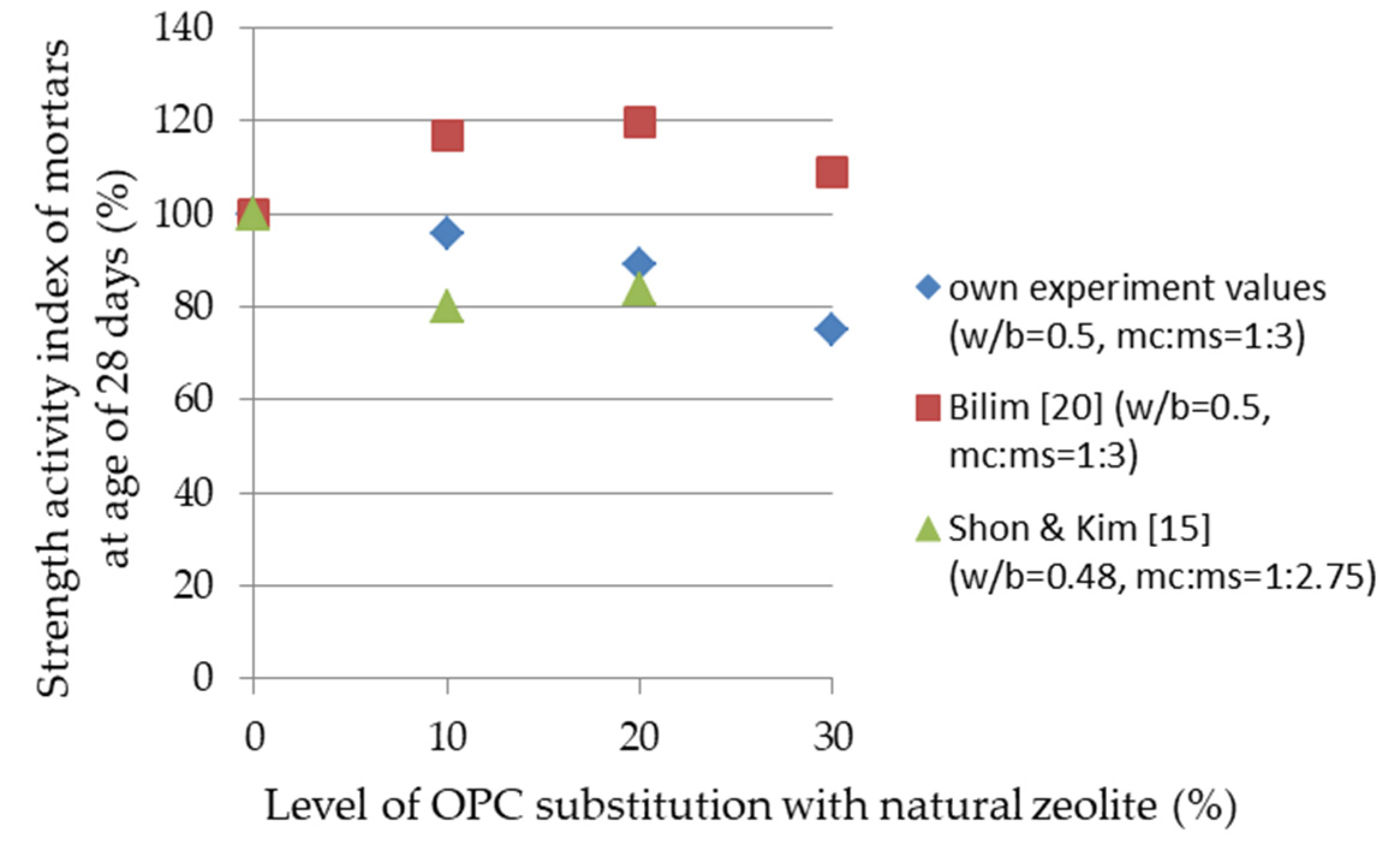Sustainability 14 02736 g003
