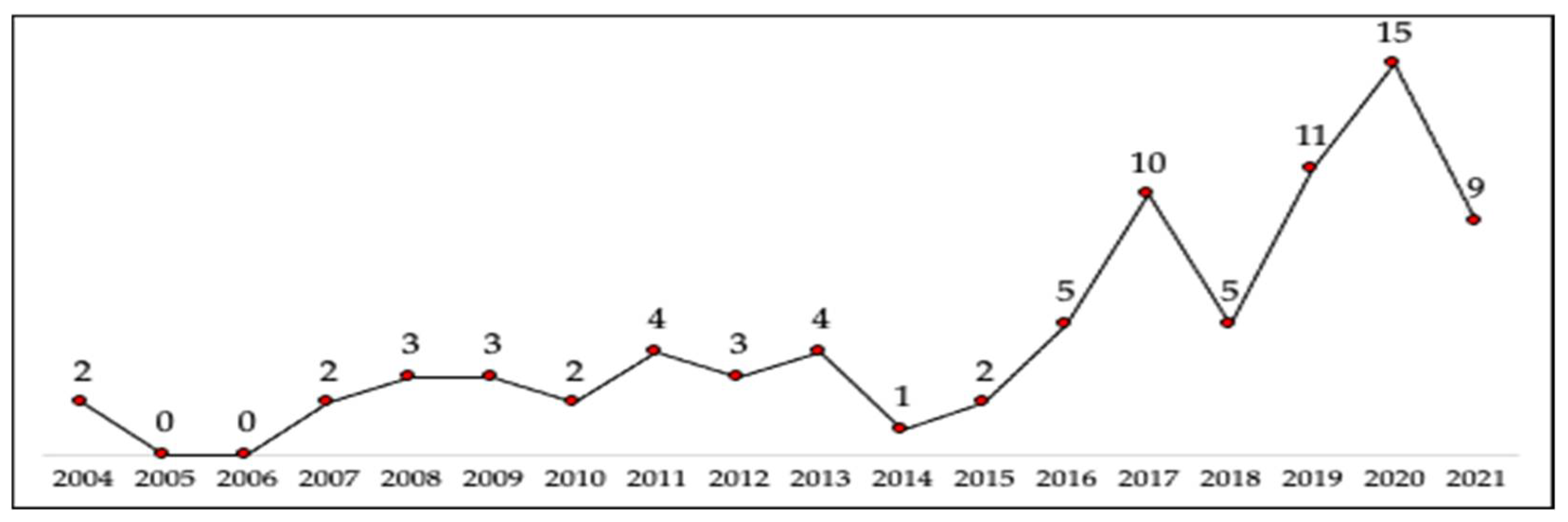 Sustainability 14 03091 g003