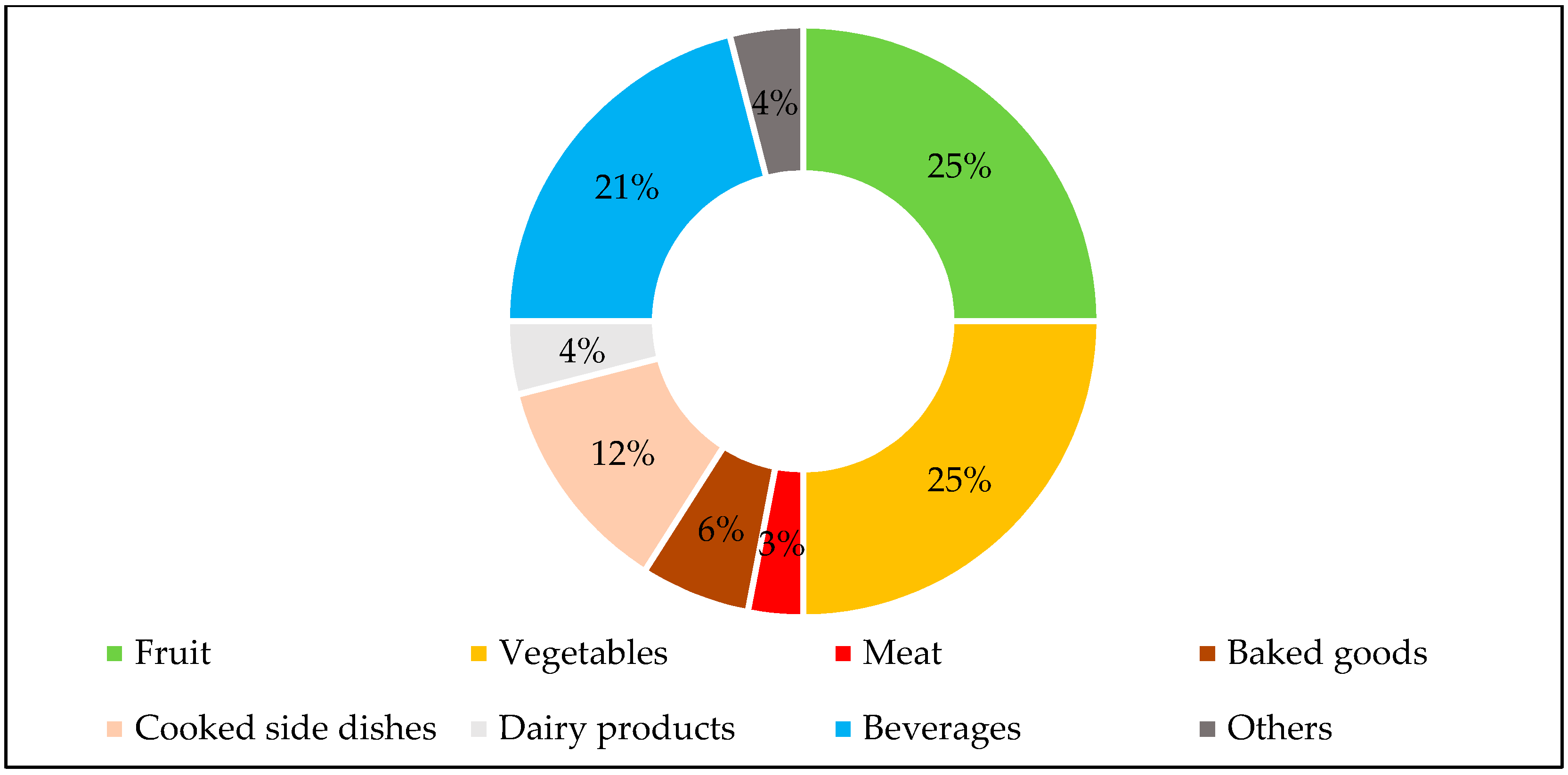 Sustainability 14 05277 g003