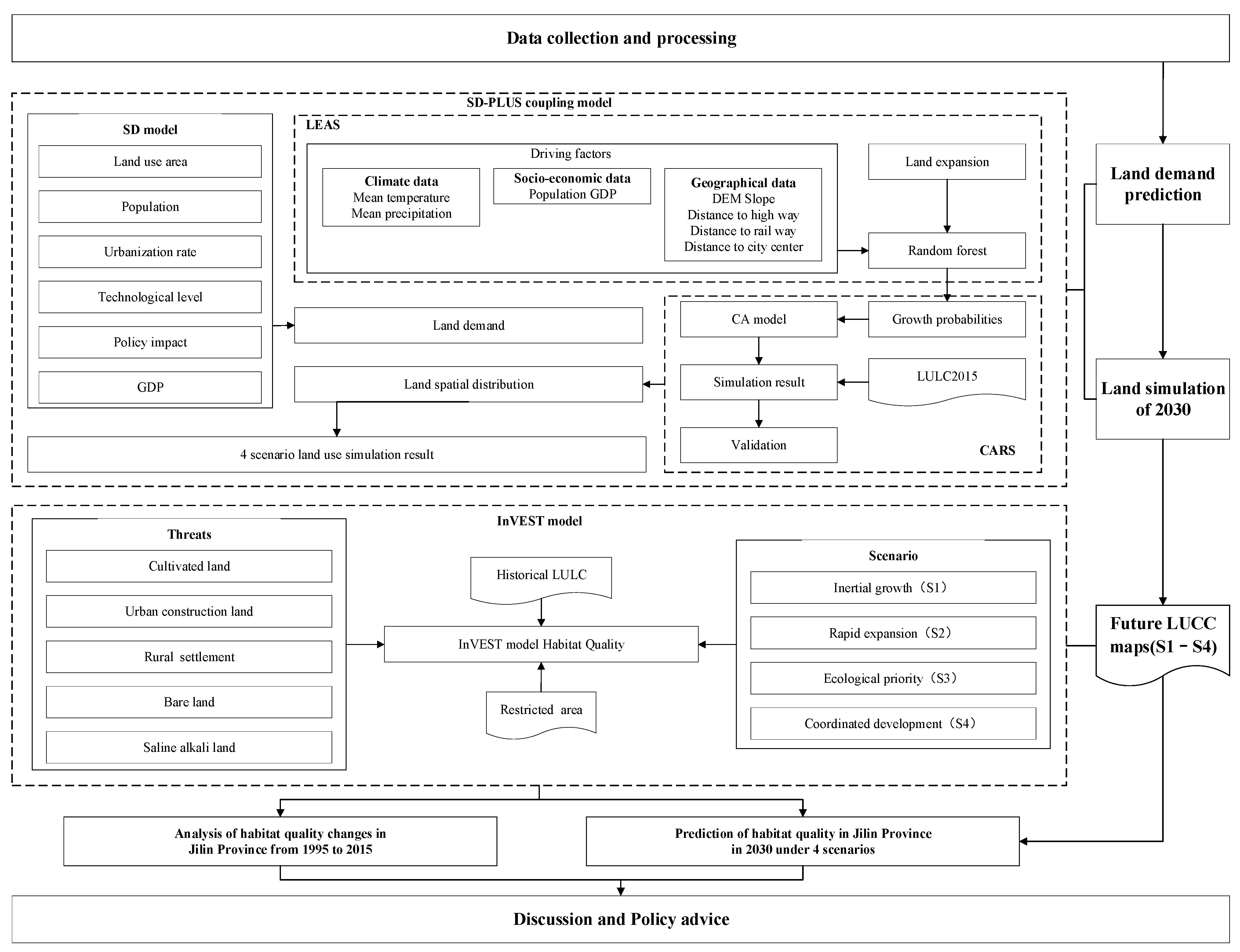 Sustainability 14 05303 g003
