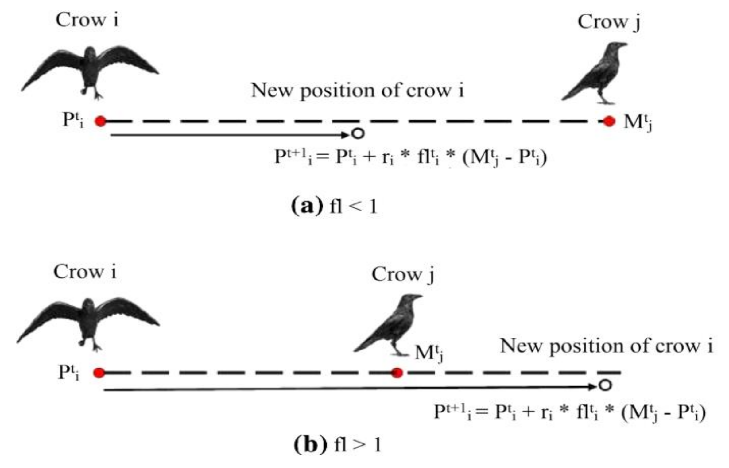 Crows Method Investigation on New Metaheuristic Algorithms for Solving Dynamic ...