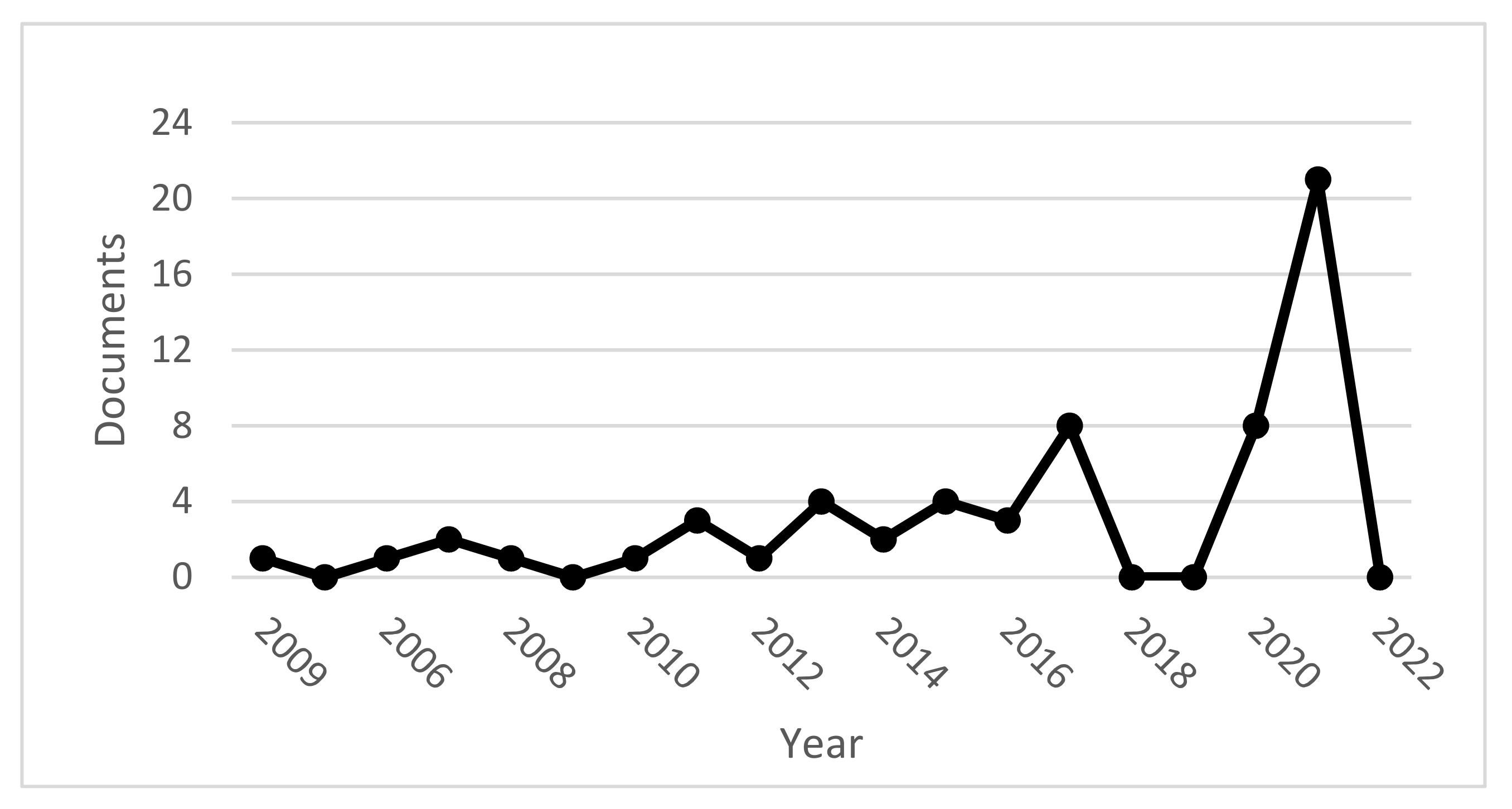 Sustainability 14 05556 g003