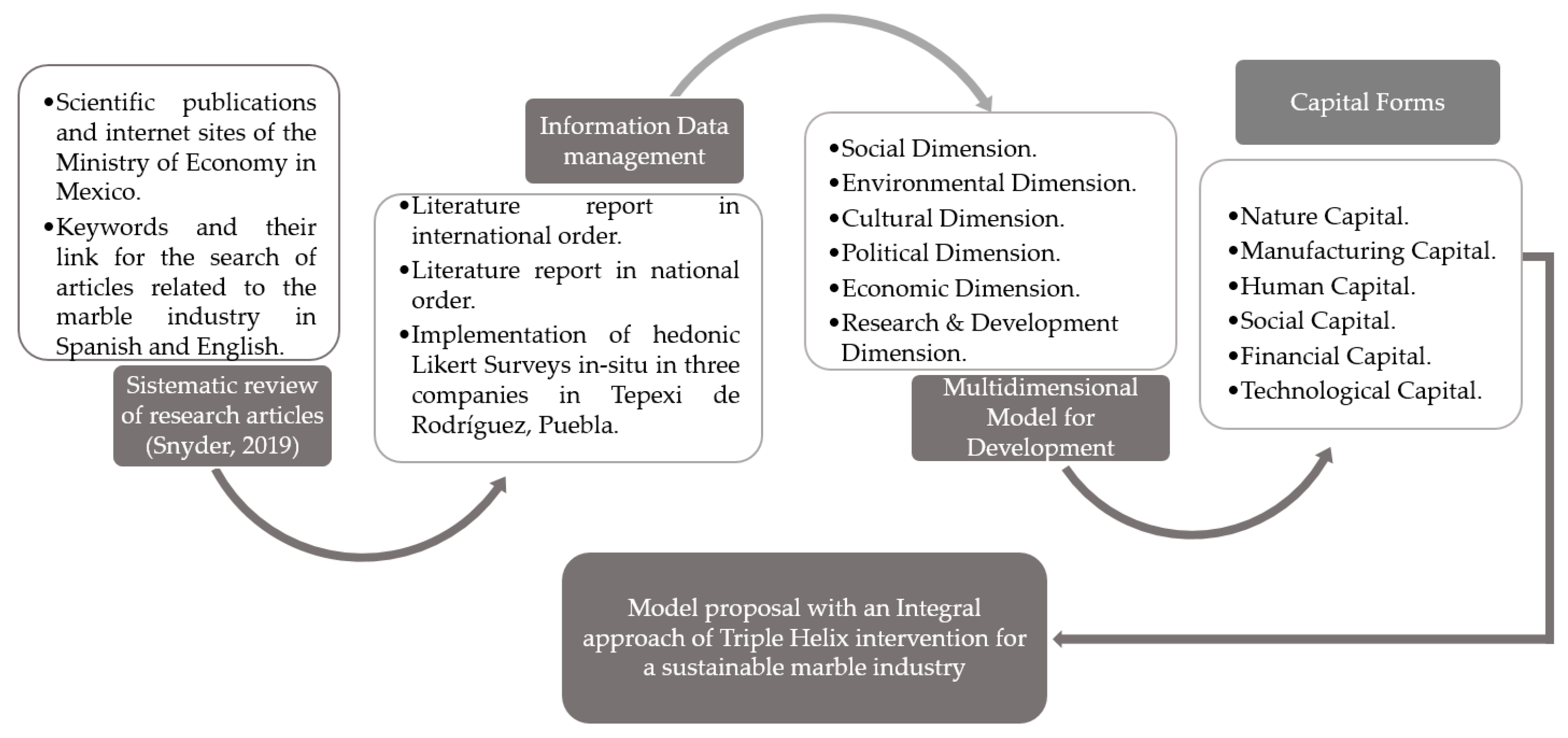 Sustainability 14 05576 g002