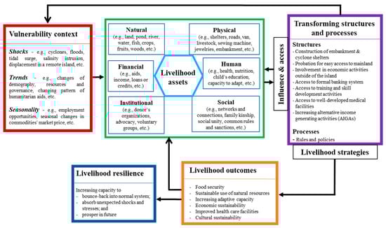 Sustainability 14 06374 g002 550