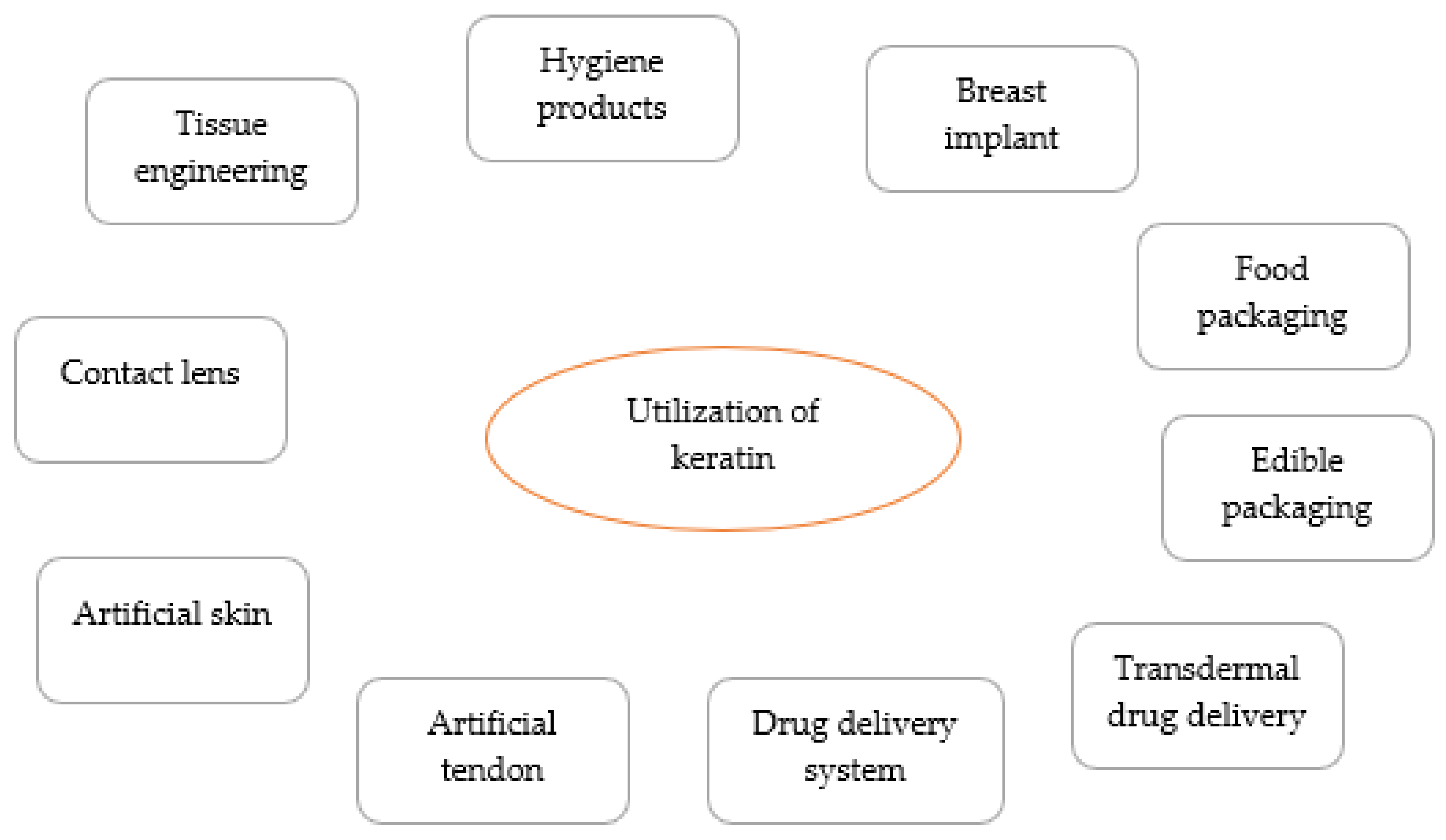 Sustainability 14 06469 g005