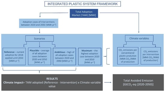 Sustainability 14 06539 g0a1 550