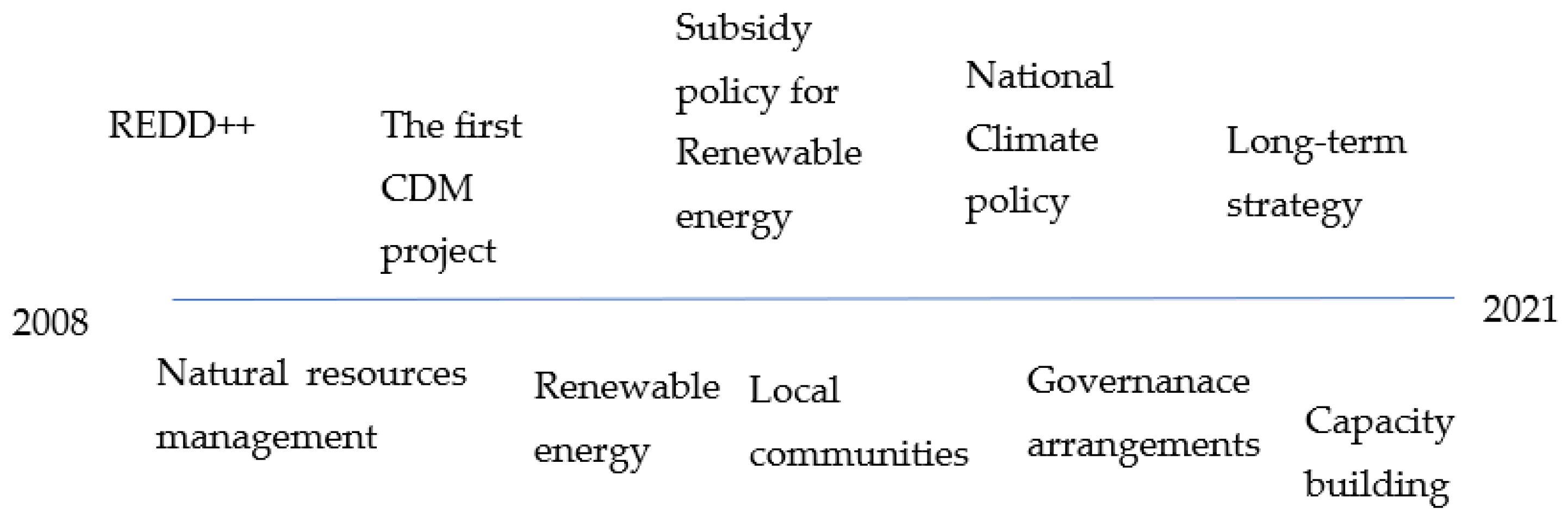 Sustainability 14 07391 g002