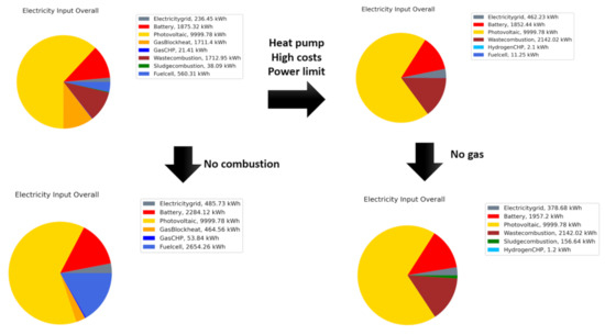 Sustainability 14 07445 g0a3 550