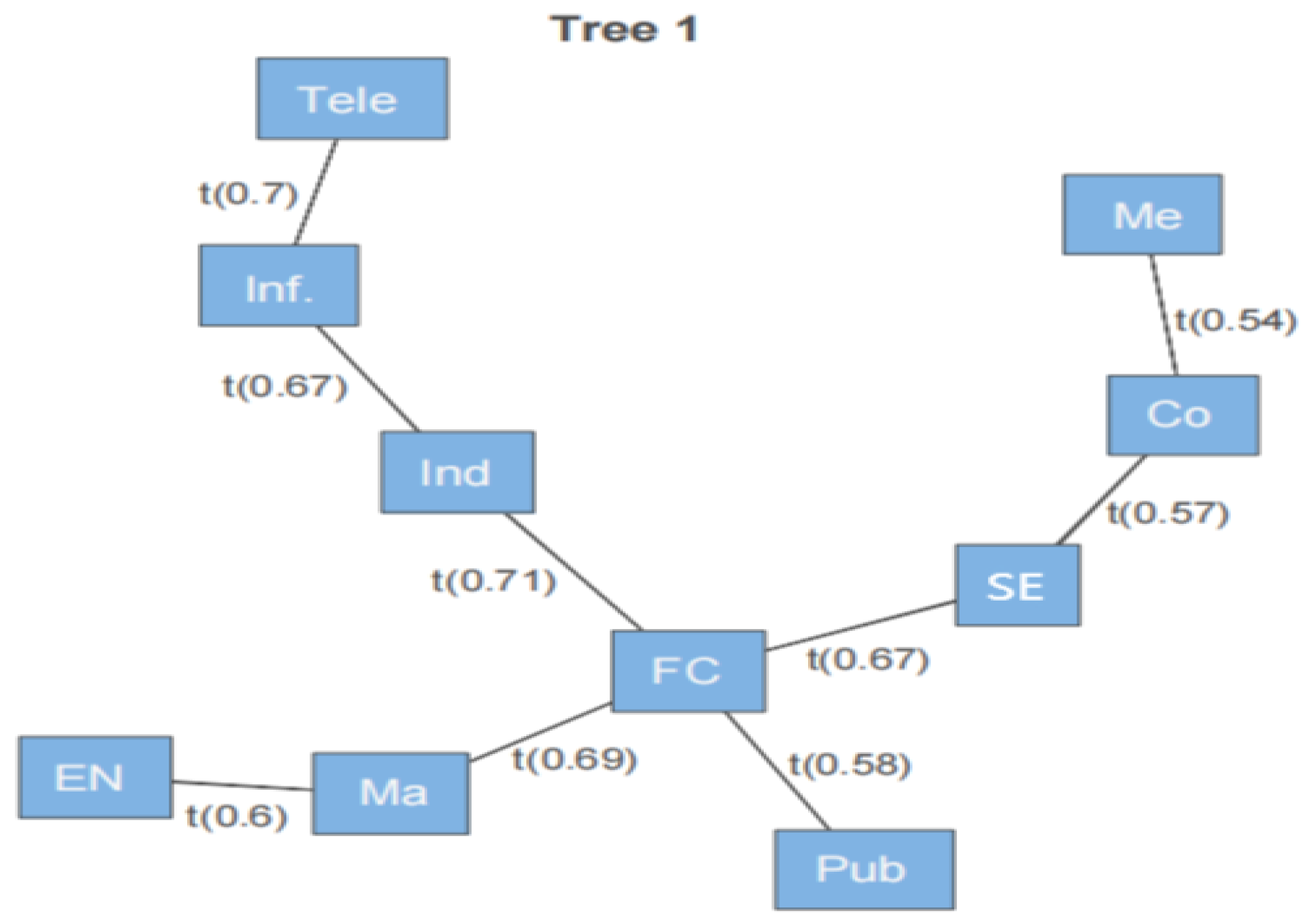 Sustainability 14 07818 g005
