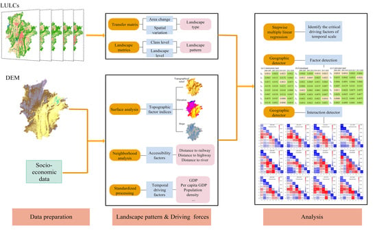 Spatial-Temporal Driving Factors of Urban Landscape Changes in the ...
