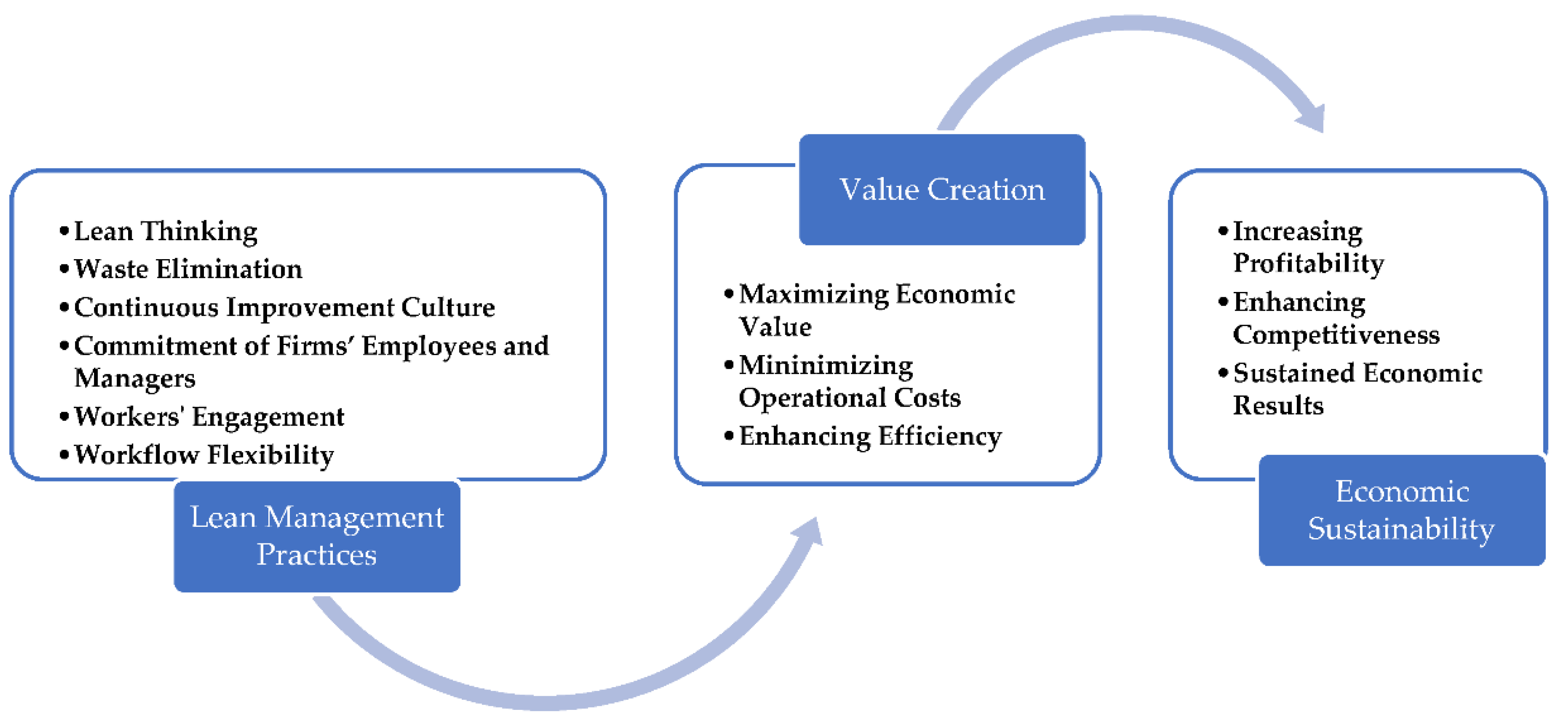 The Impact of Lean Management Practices on Economic Sustainability in ...