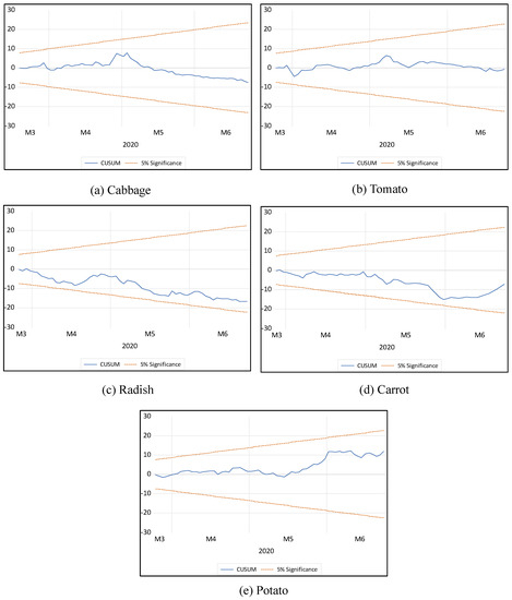 Sustainability 14 09719 g0a1 550