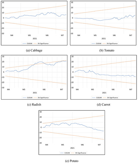 Sustainability 14 09719 g0a3 550
