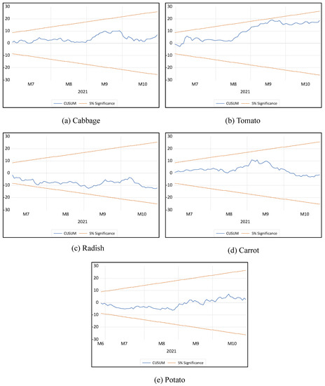 Sustainability 14 09719 g0a4 550