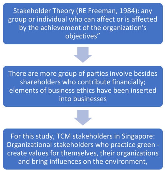 Sustainability 14 11588 g003