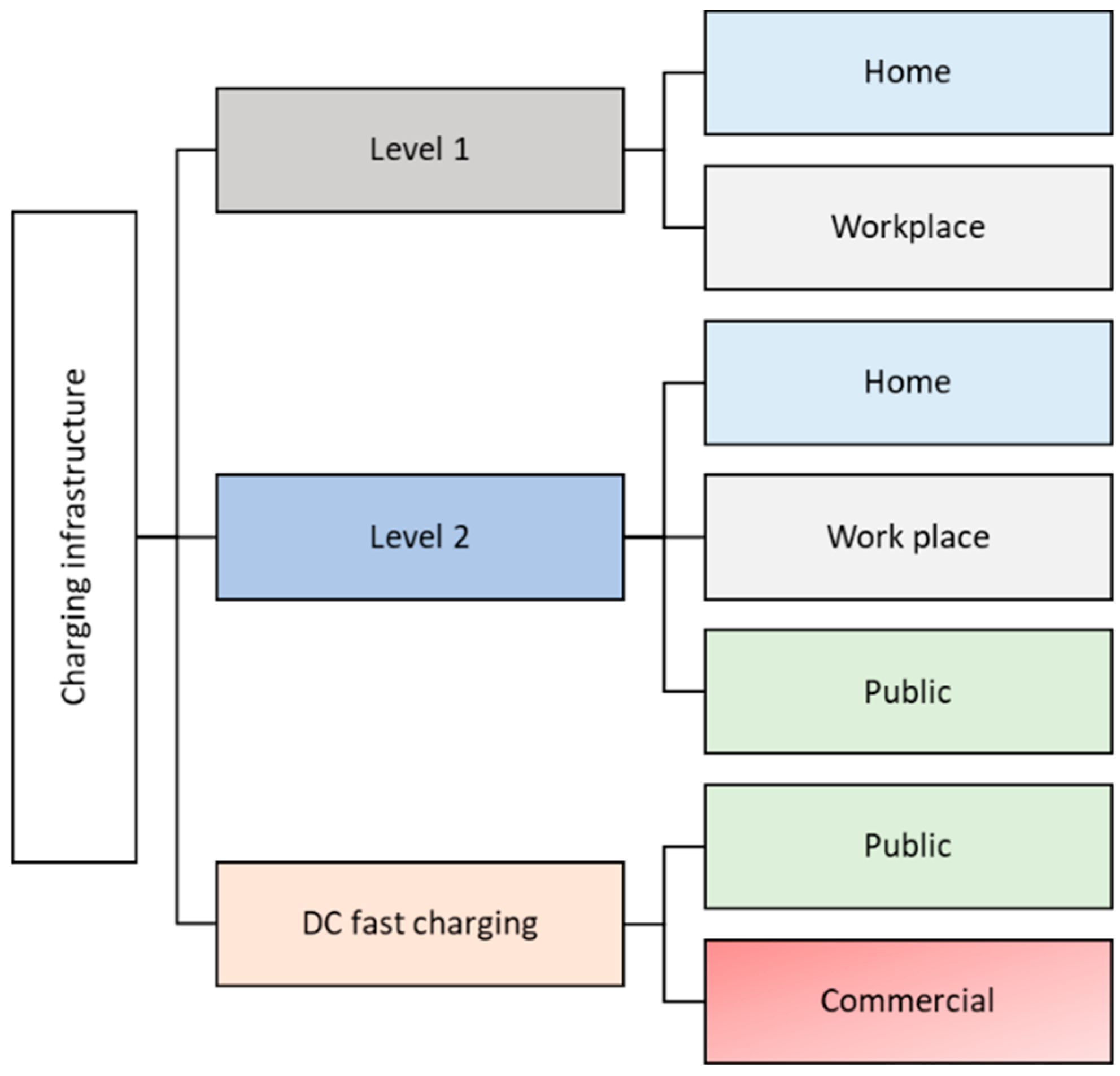 Impact Assessment of Diverse EV Charging Infrastructures on Overall ...
