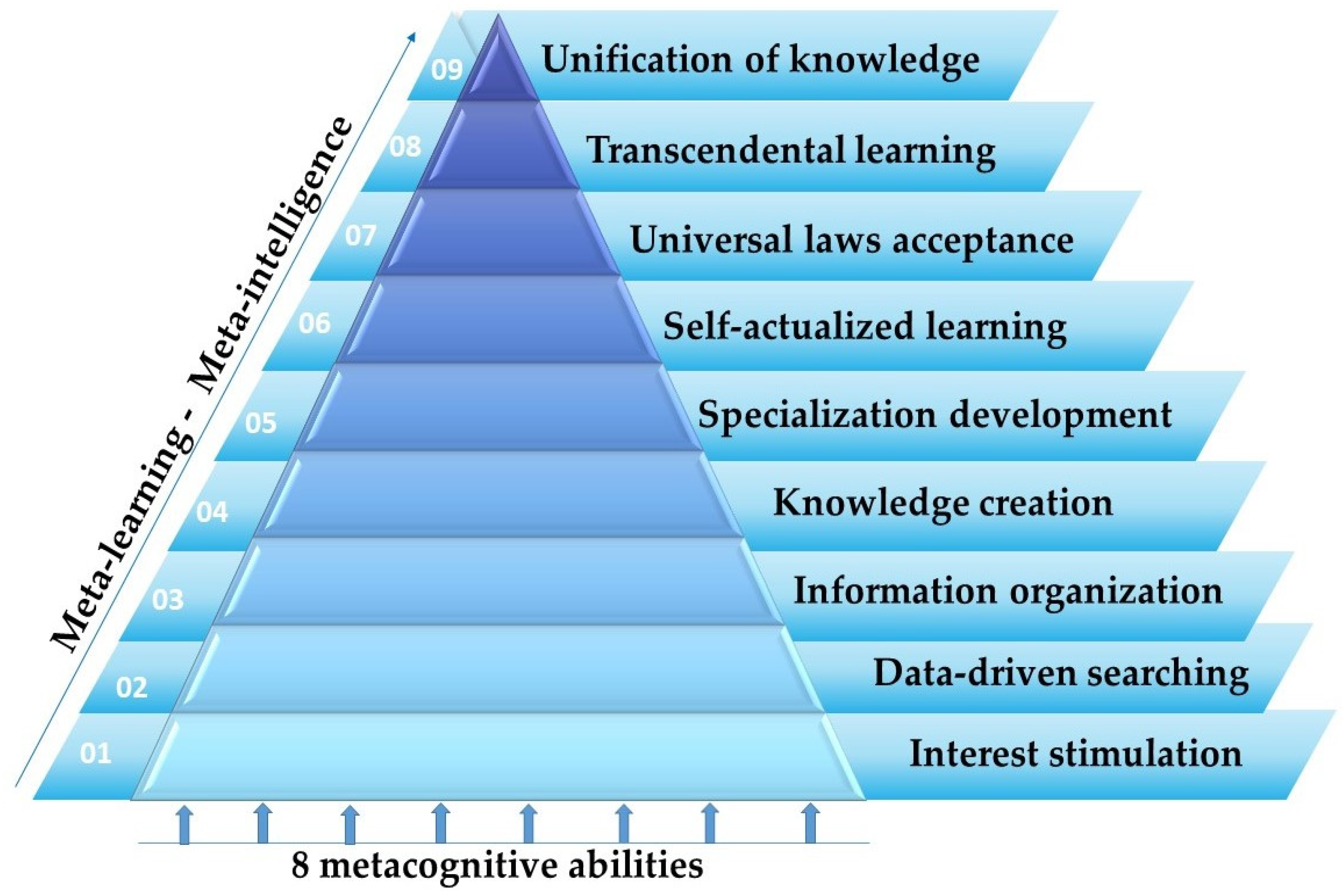 Meta Learning Phase Visualisation Meta-Learning: A Nine-Layer Model Based on Metacognition and Smart ...