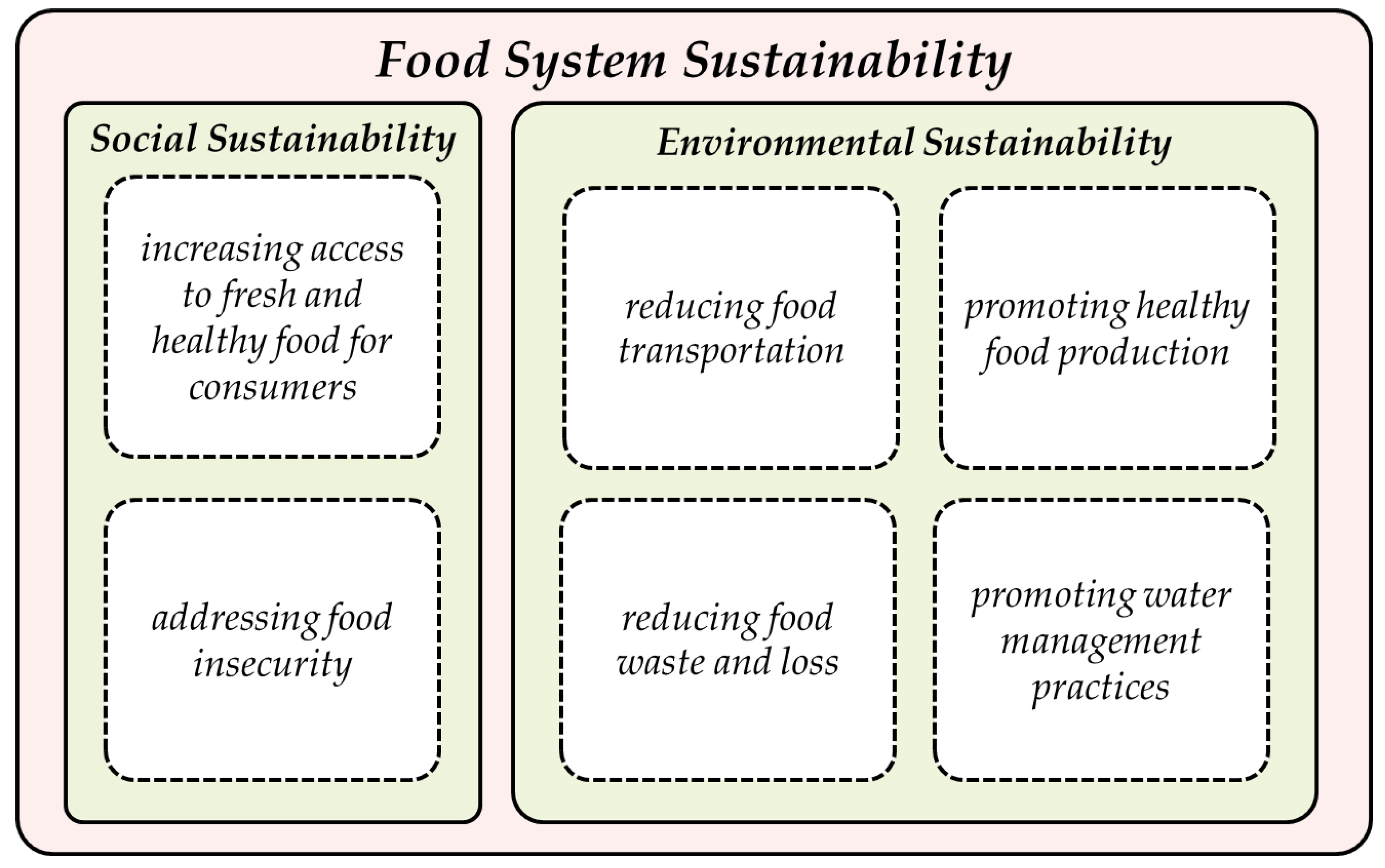 Sustainability 15 02308 g002
