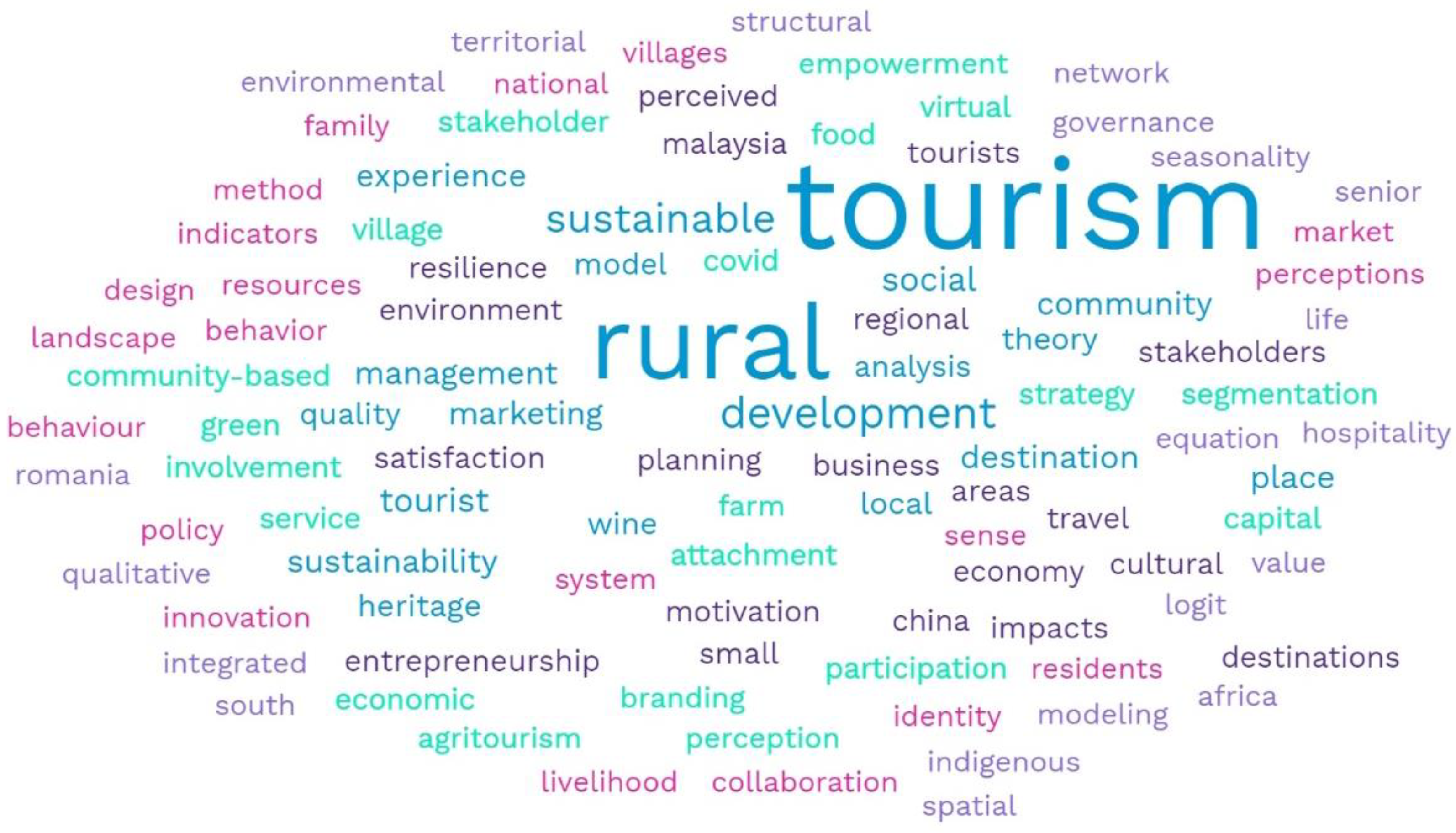 Sustainability 15 02683 g002